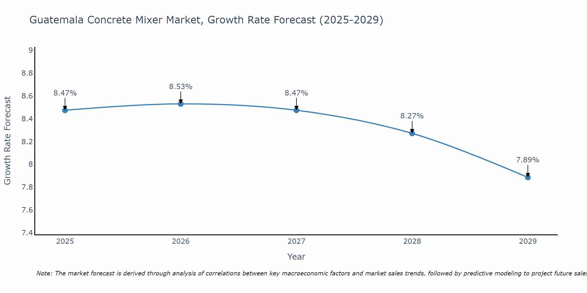 Guatemala Concrete Mixer Market Growth Rate