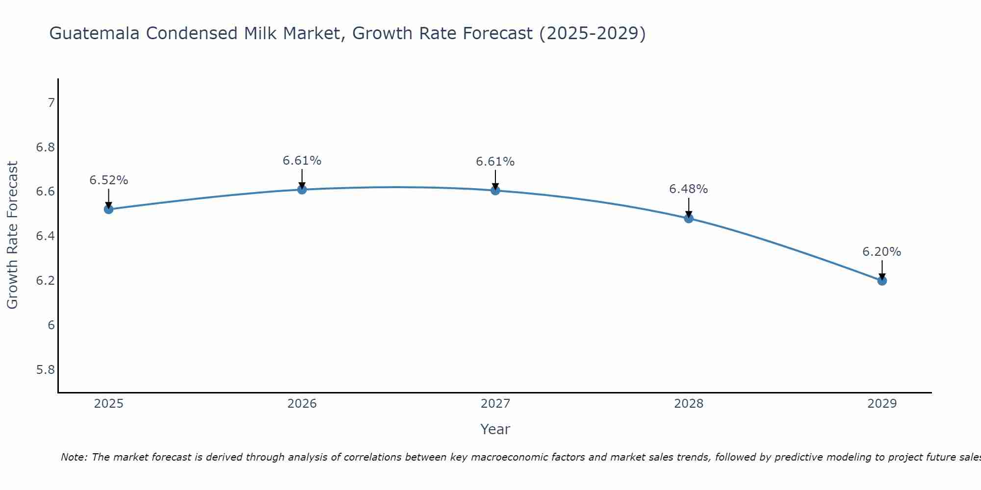 Guatemala Condensed Milk Market Growth Rate
