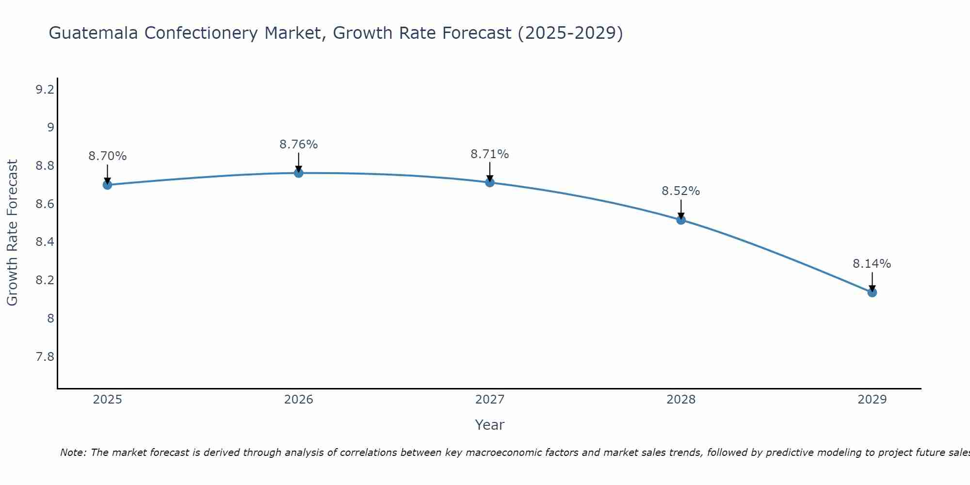 Guatemala Confectionery Market Growth Rate