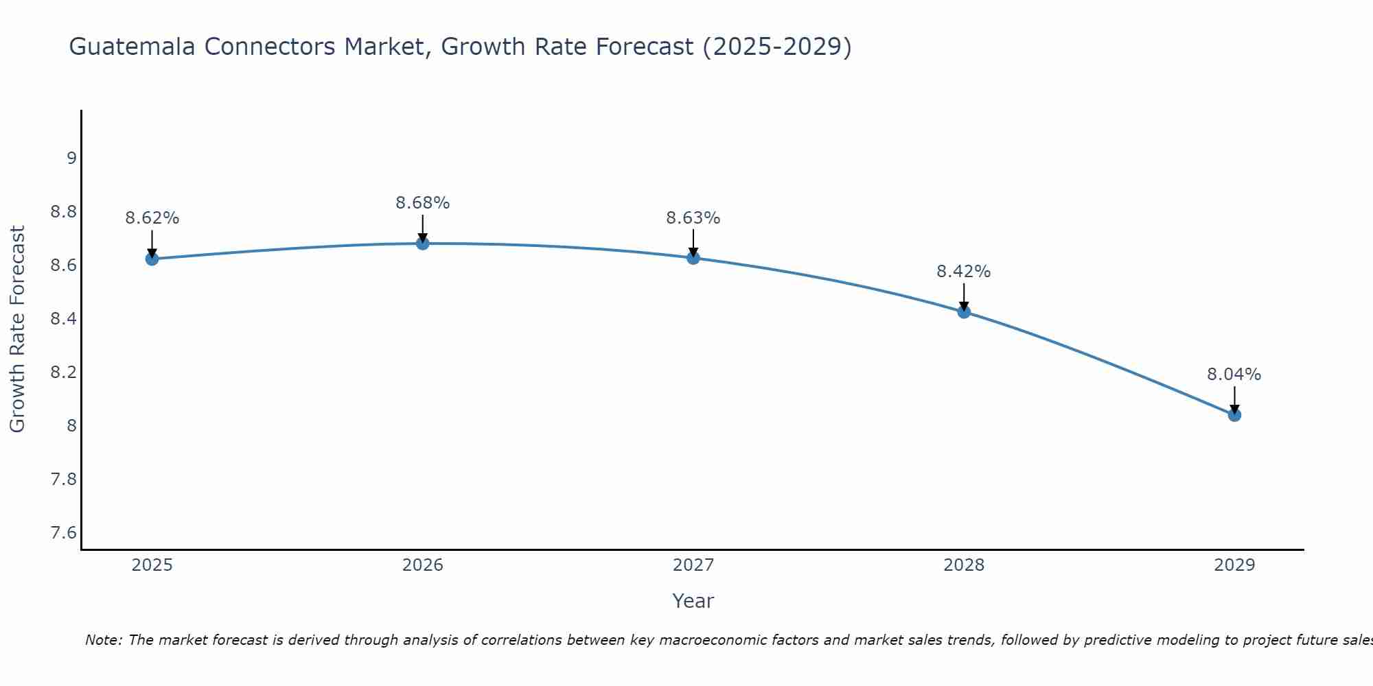 Guatemala Connectors Market Size Growth Rate