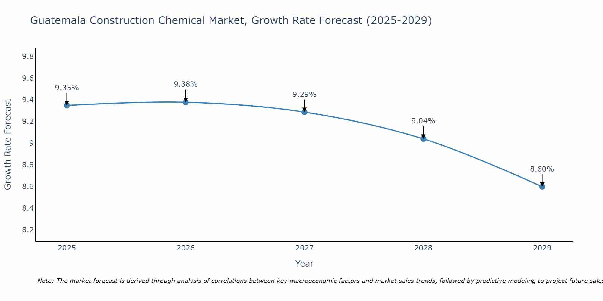 Guatemala Construction Chemical Market Growth Rate