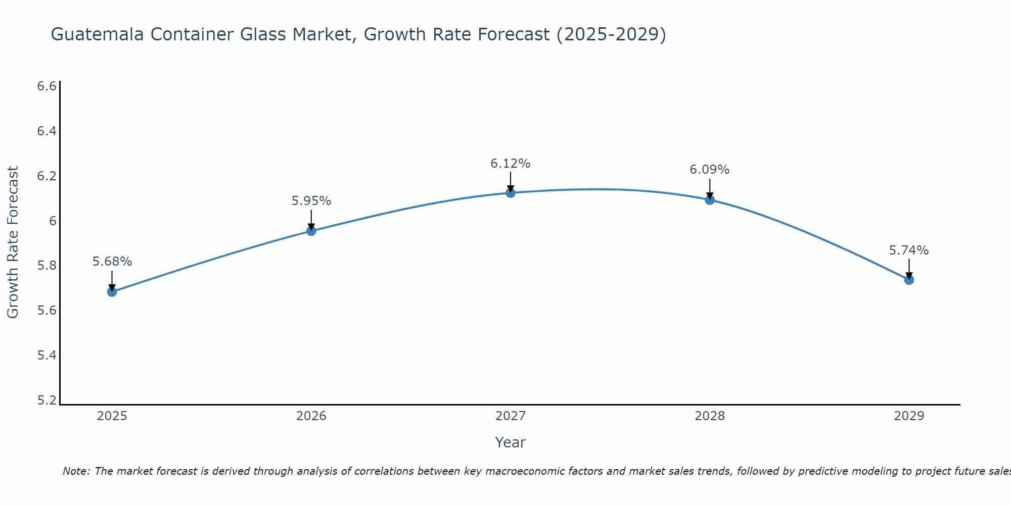 Guatemala Container Glass Market Growth Rate