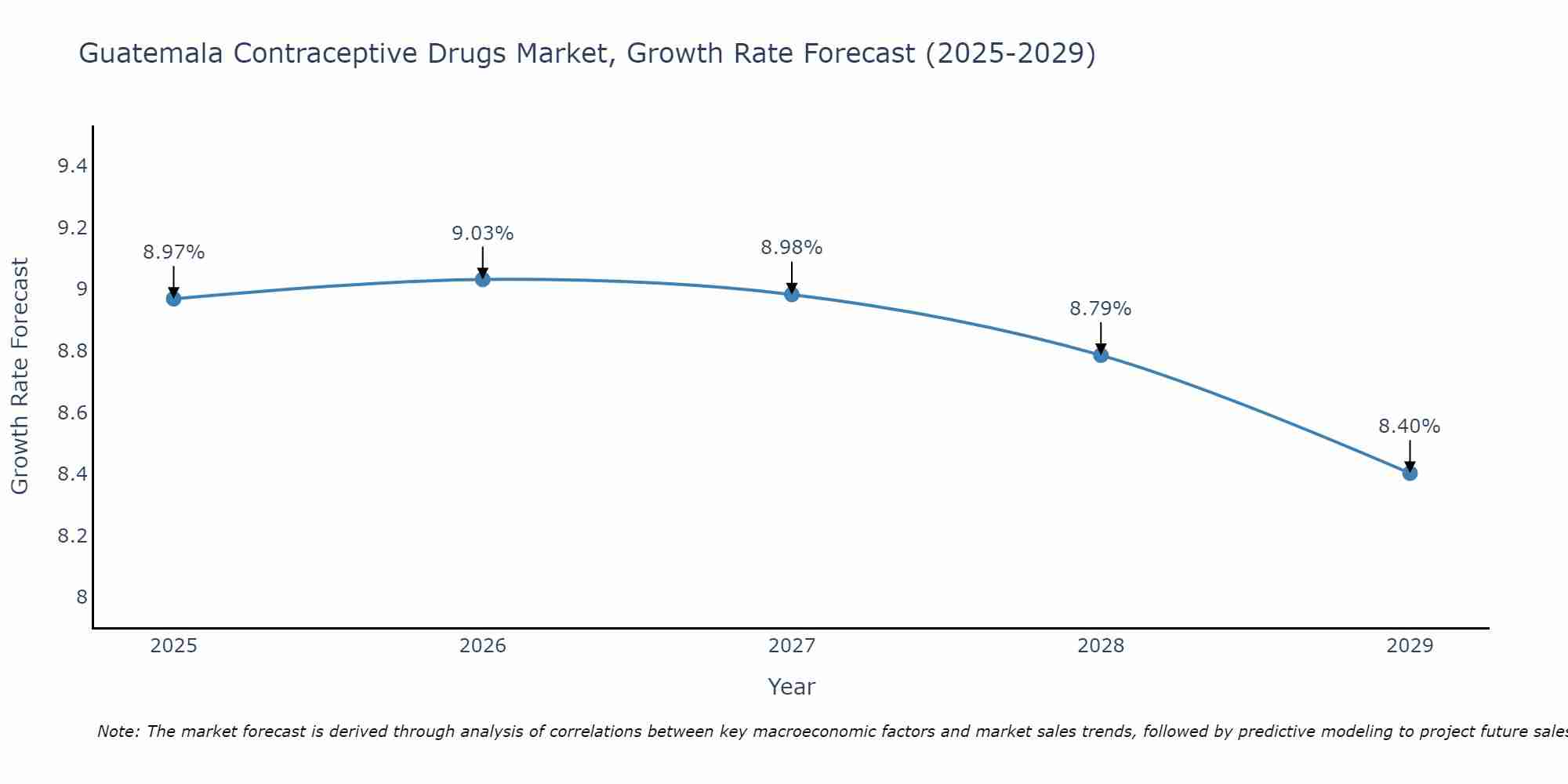 Guatemala Contraceptive Drugs Market Growth Rate