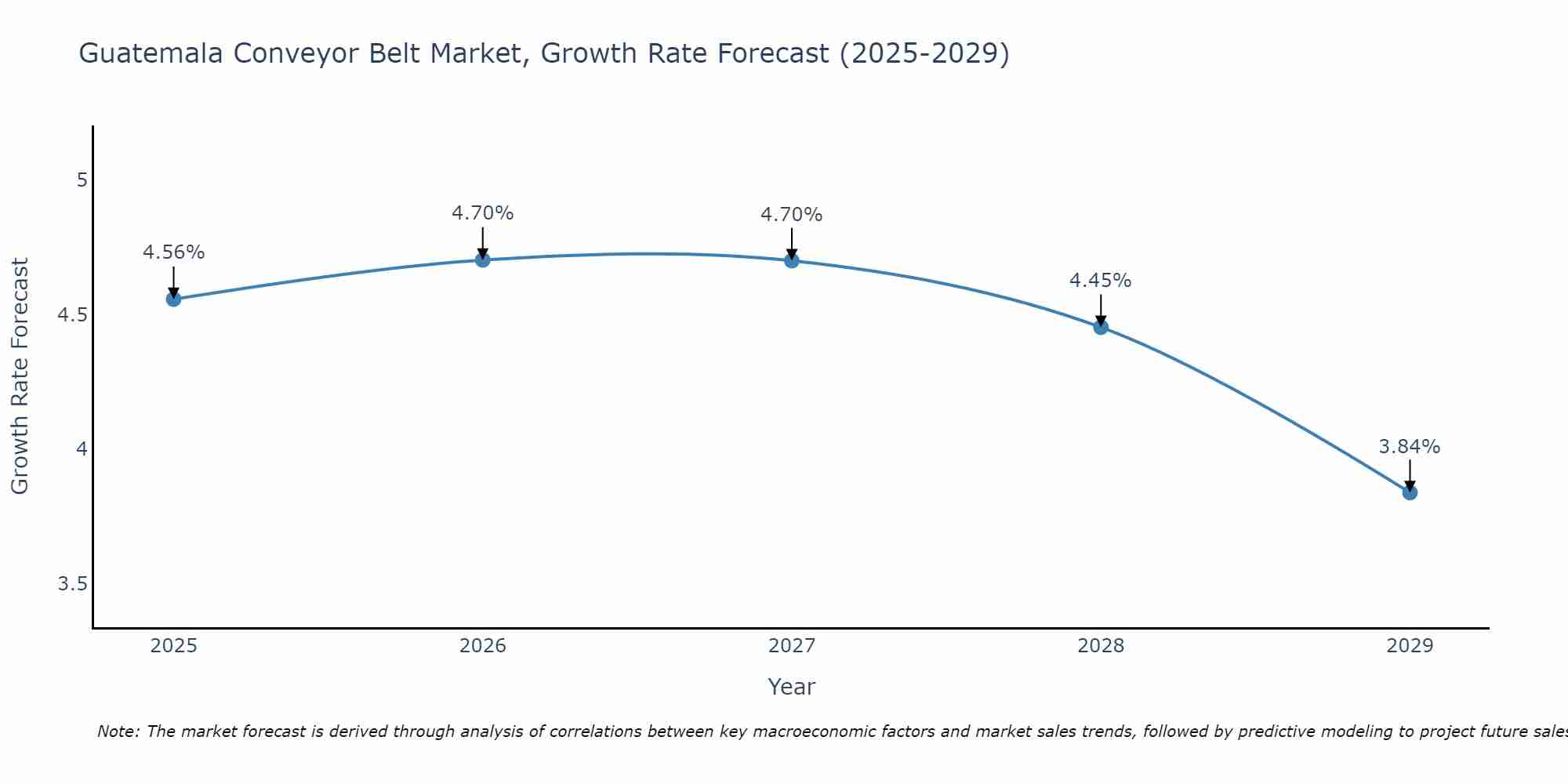 Guatemala Conveyor Belt Market Growth Rate