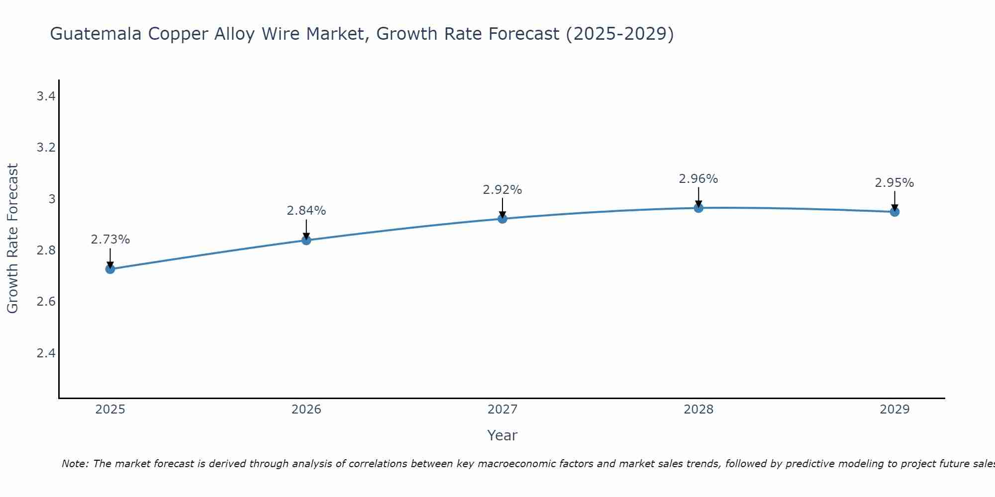 Guatemala Copper Alloy Wire Market Growth Rate