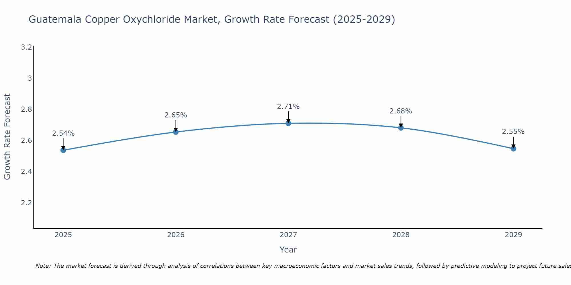 Guatemala Copper Oxychloride Market Growth Rate