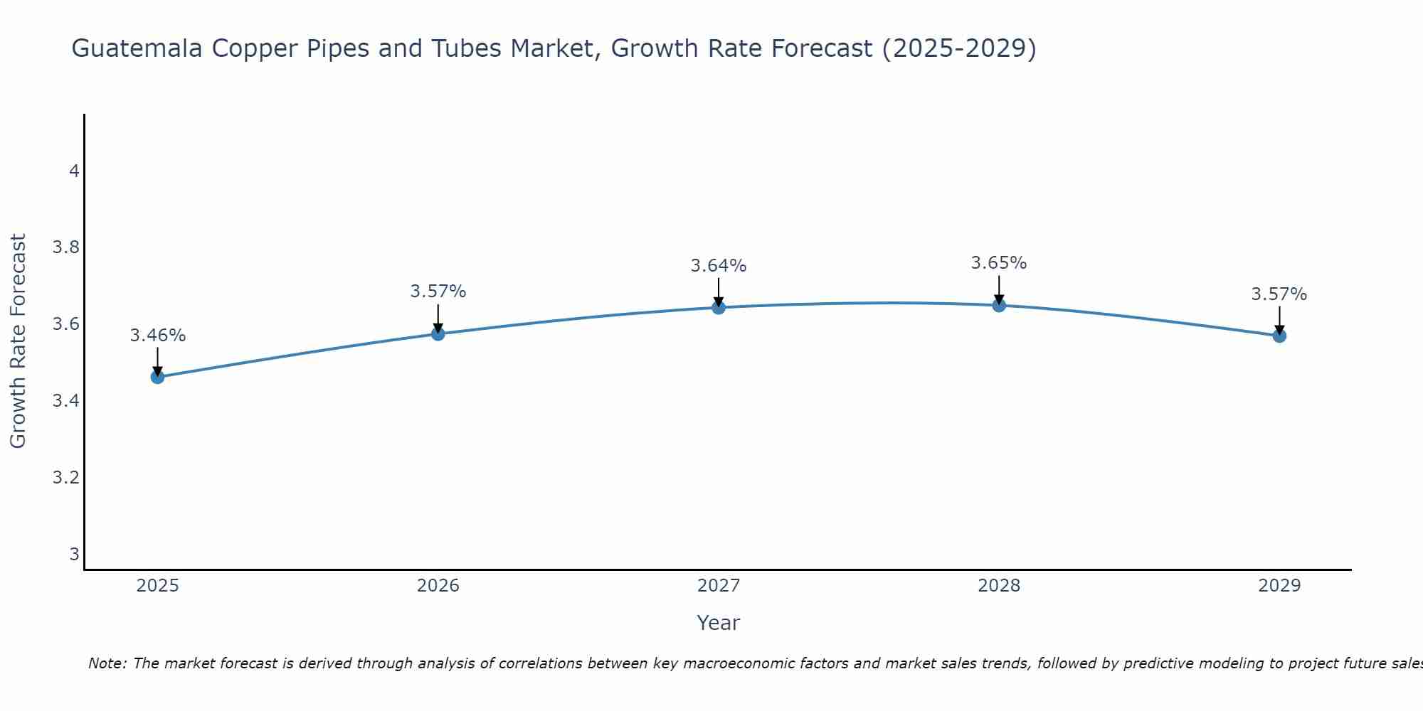 Guatemala Copper Pipes and Tubes Market Growth Rate