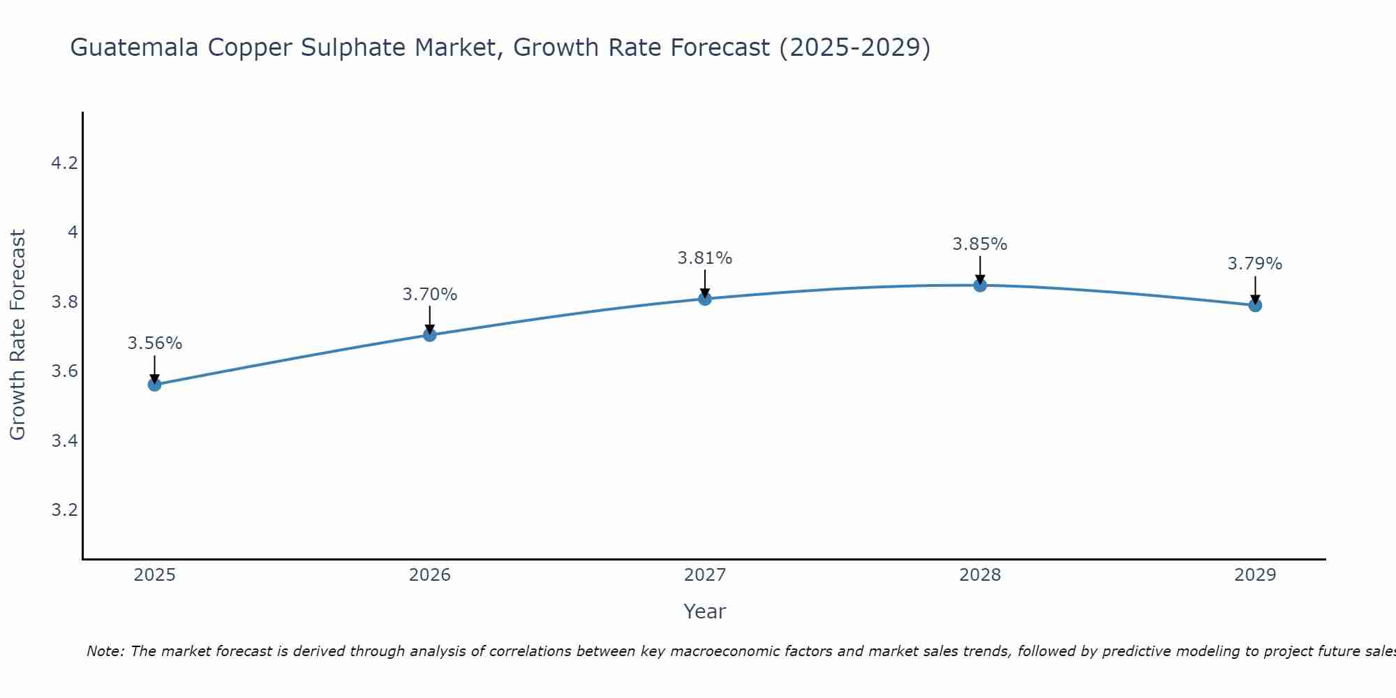 Guatemala Copper Sulphate Market Growth Rate