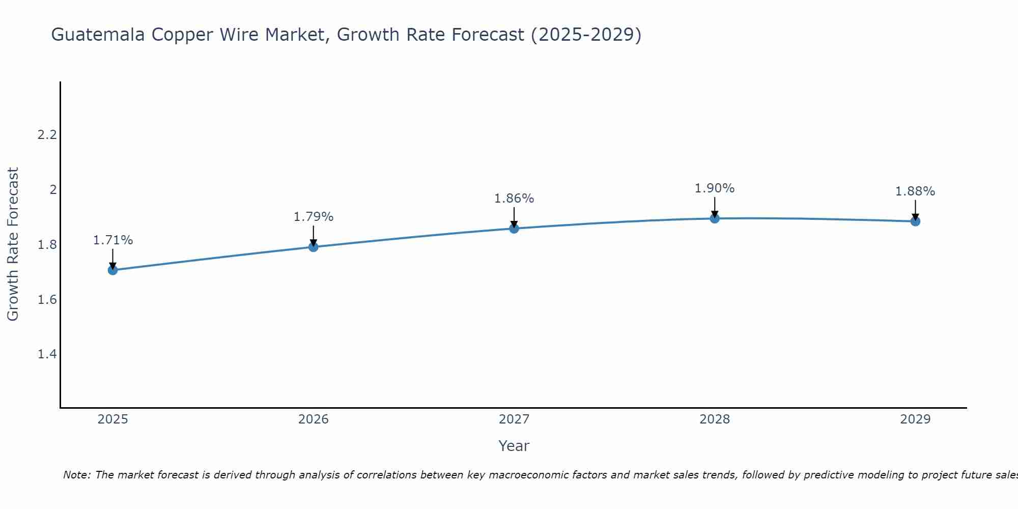 Guatemala Copper Wire Market Growth Rate
