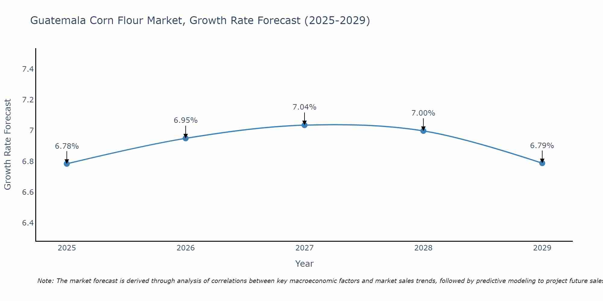 Guatemala Corn Flour Market Growth Rate