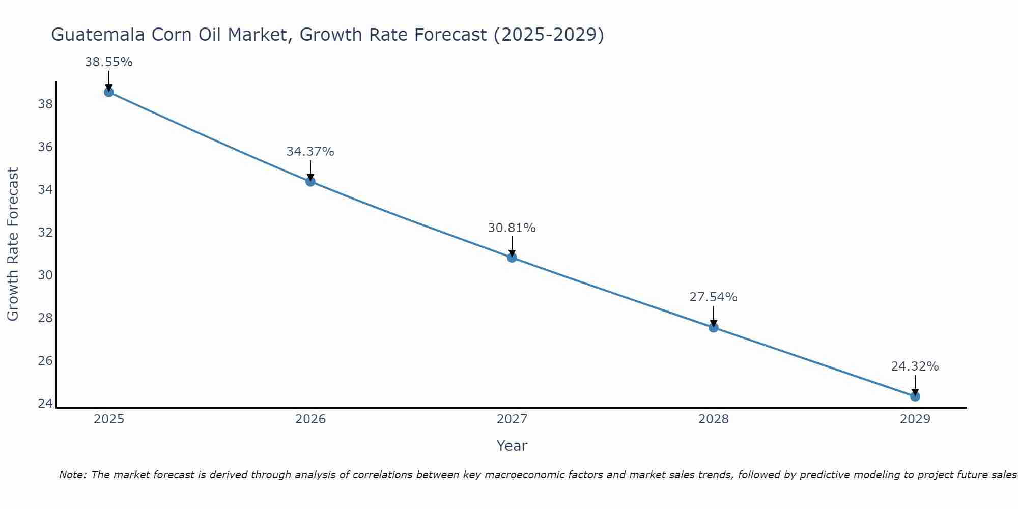 Guatemala Corn Oil Market Growth Rate