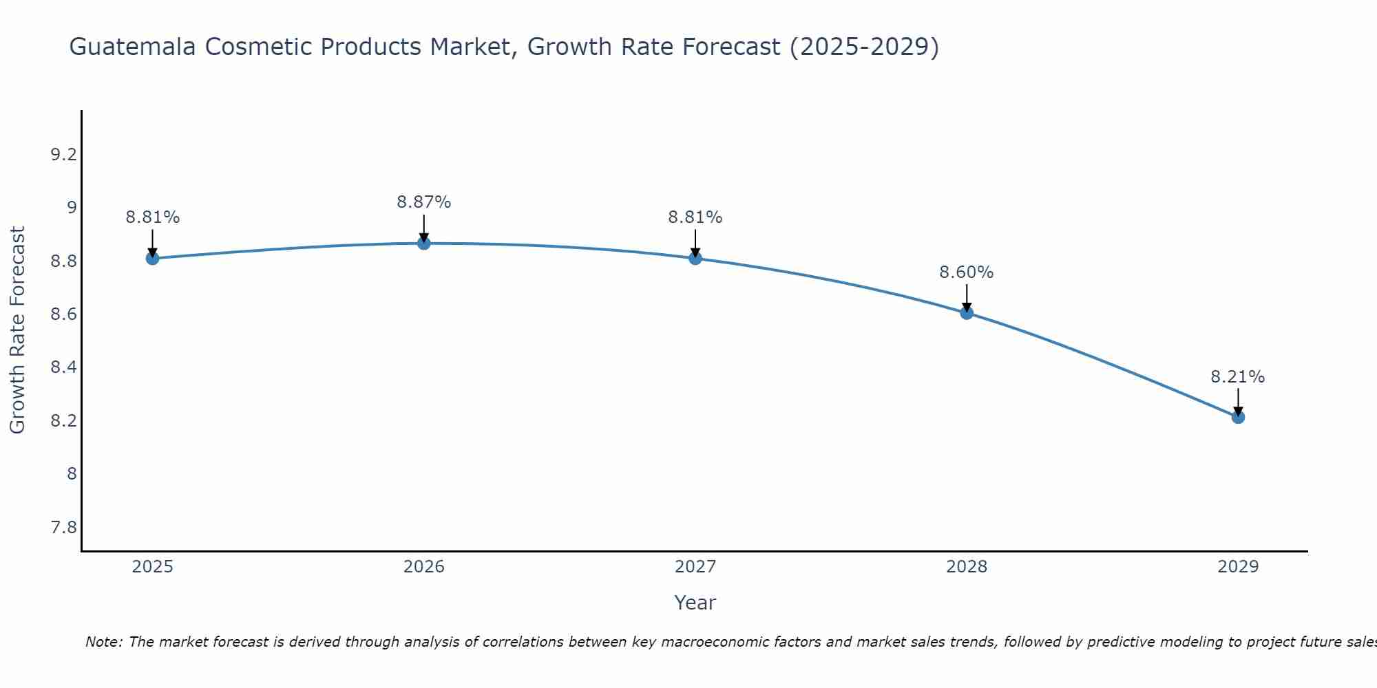 Guatemala Cosmetic Products Market Growth Rate