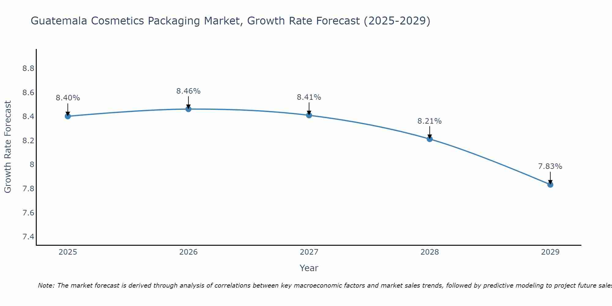 Guatemala Cosmetics Packaging Market Size Growth Rate