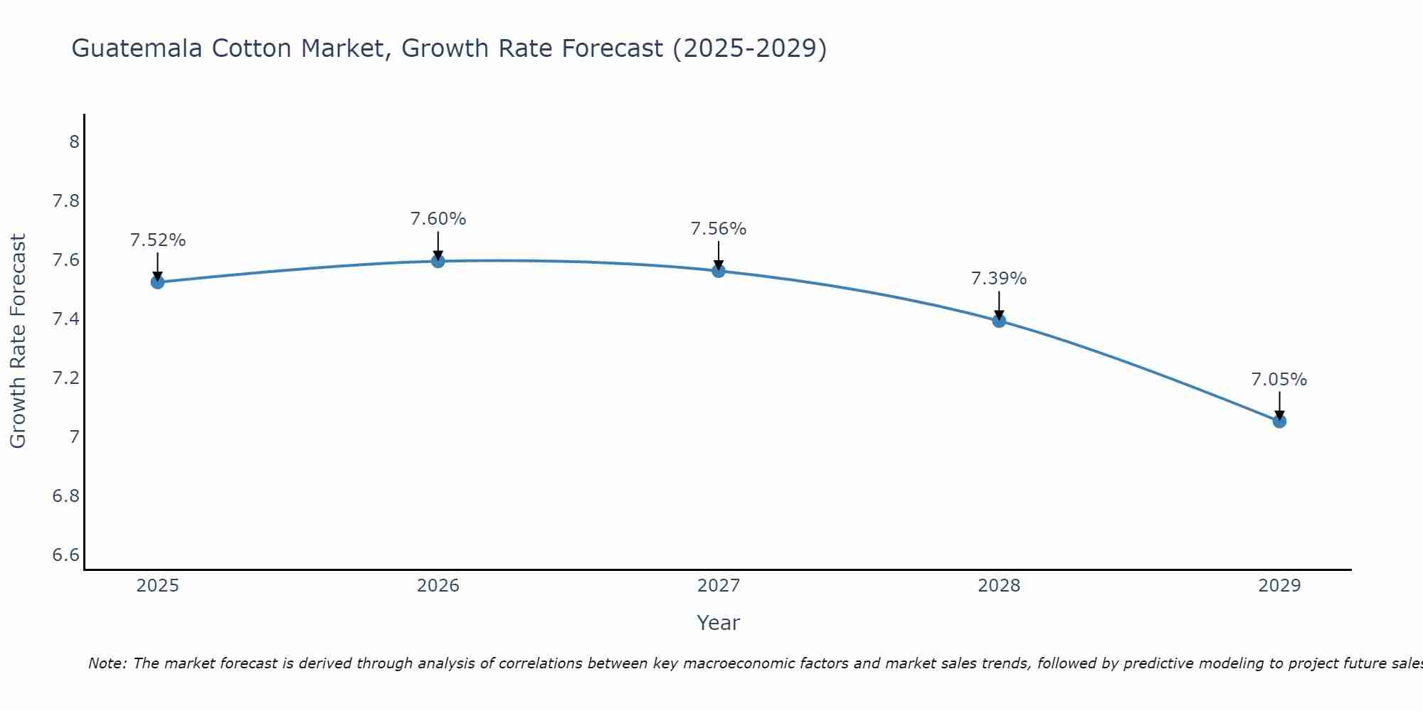 Guatemala Cotton Market Growth Rate