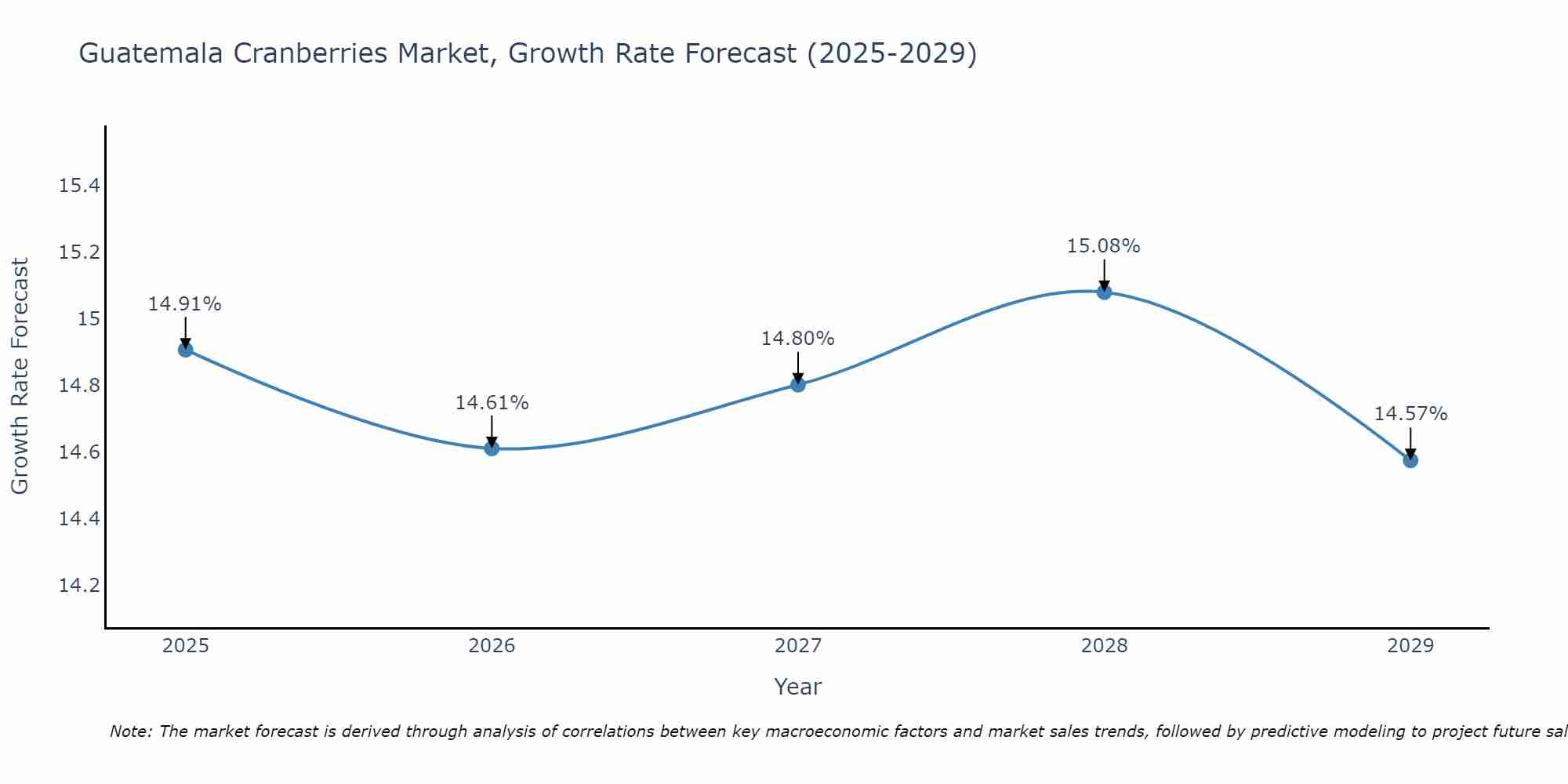 Guatemala Cranberries Market Growth Rate