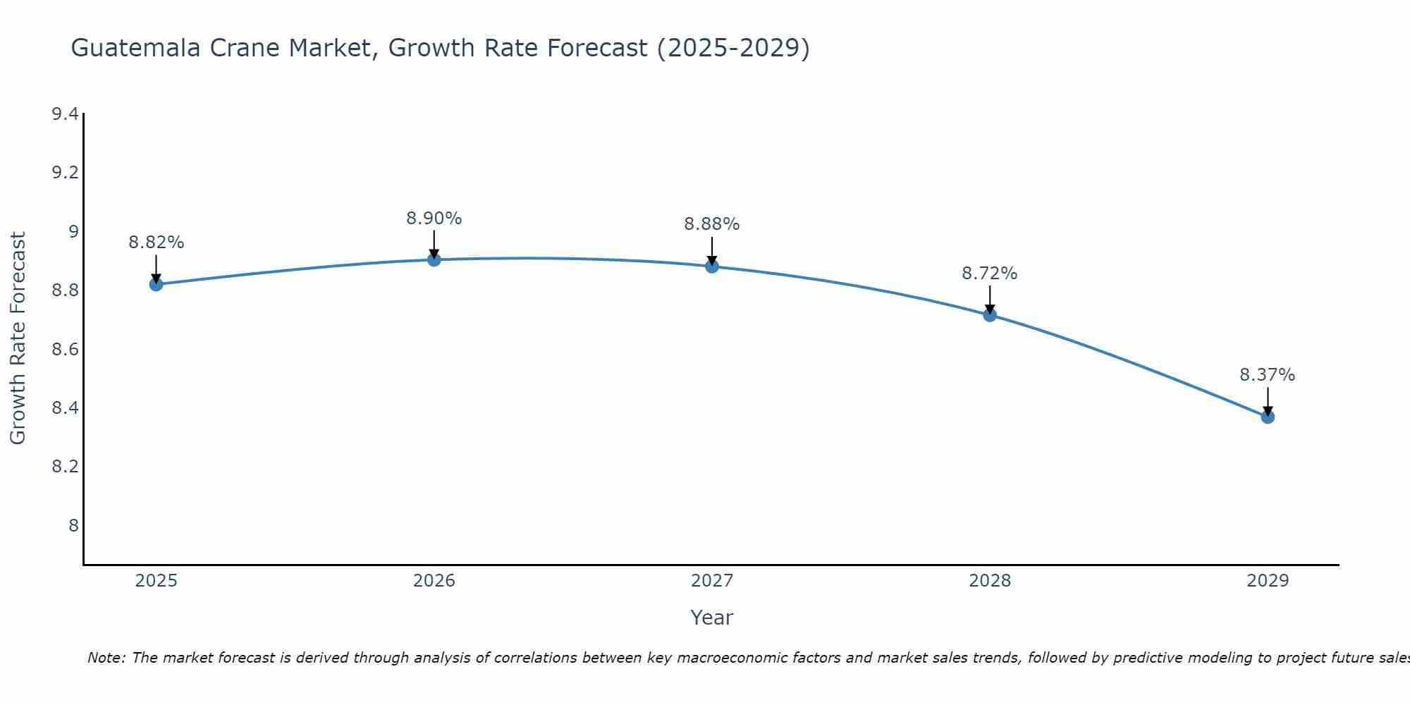 Guatemala Crane Market Size Growth Rate