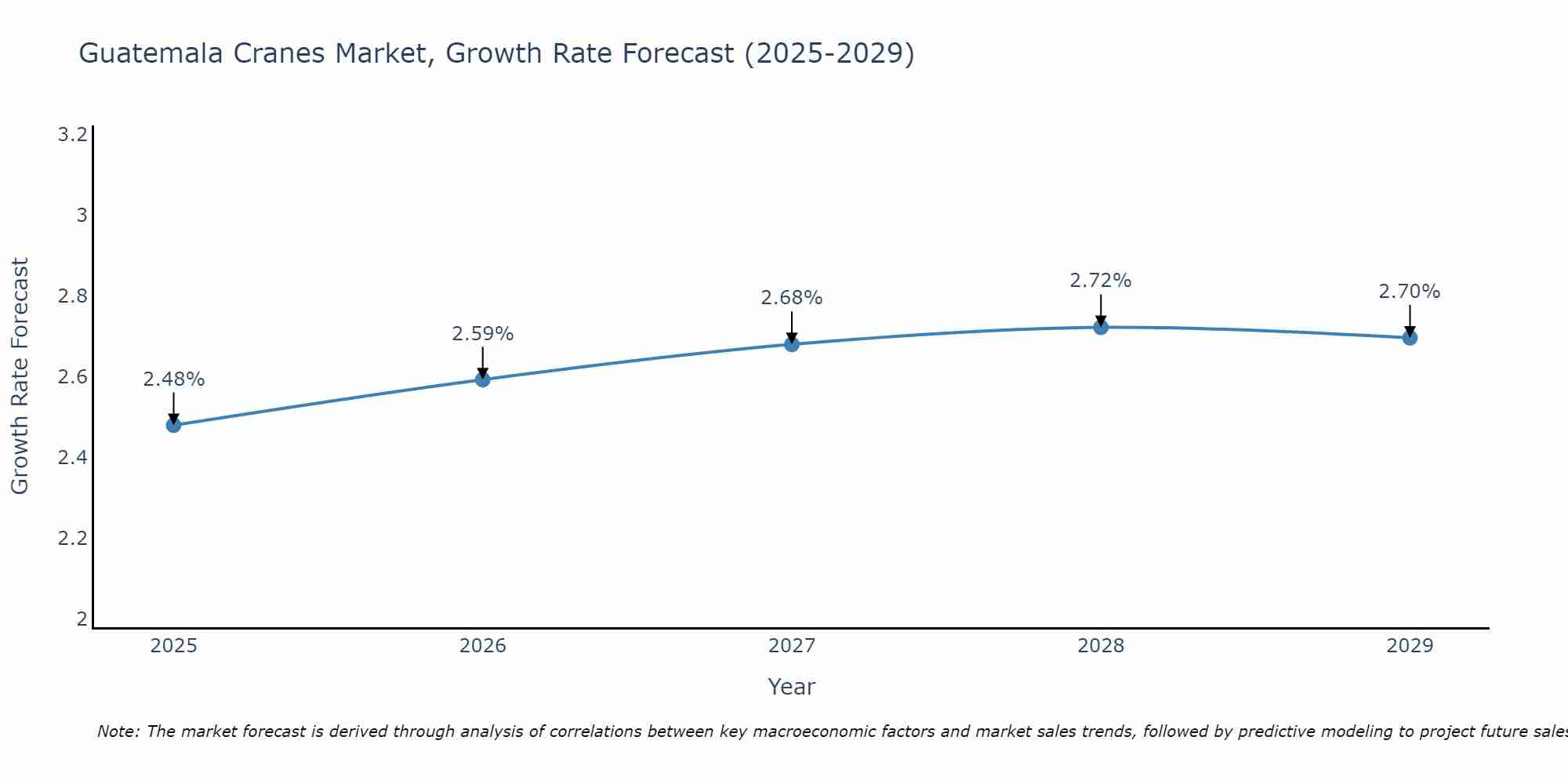 Guatemala Cranes Market Growth Rate