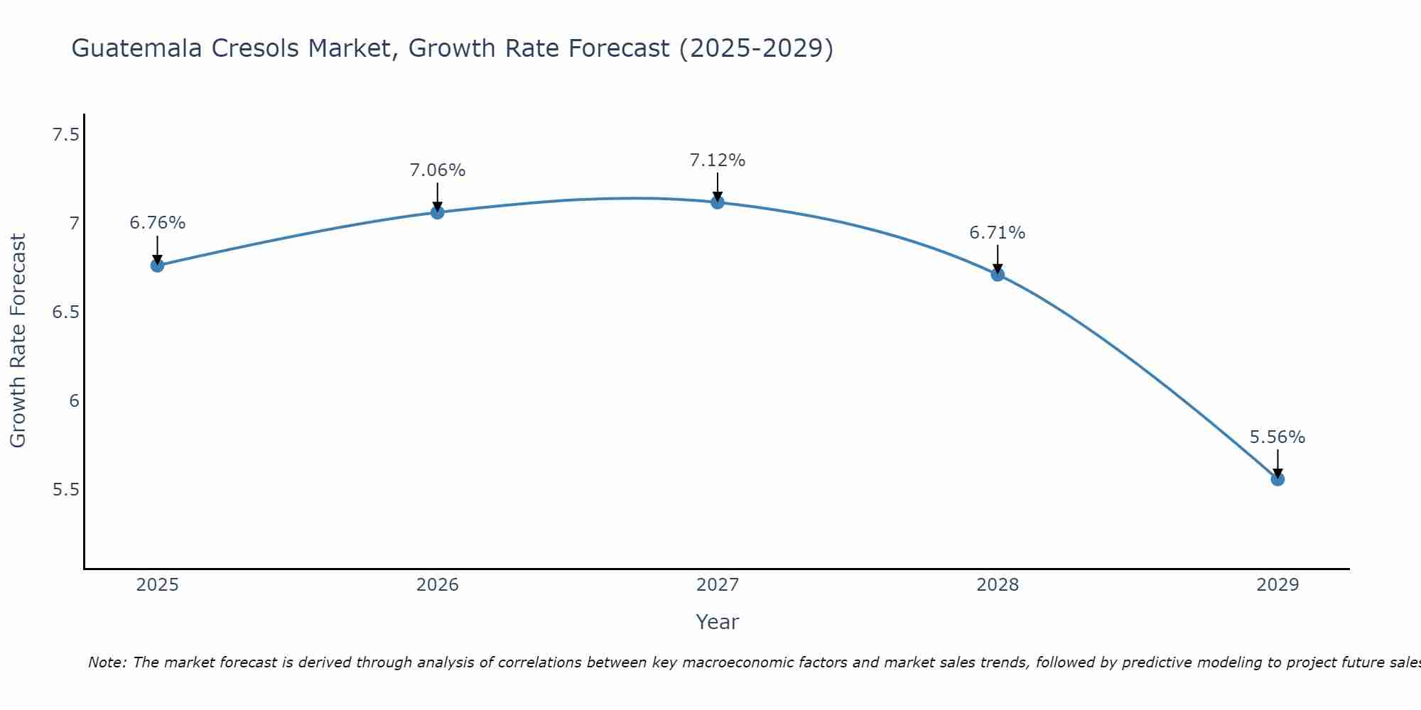 Guatemala Cresols Market Growth Rate