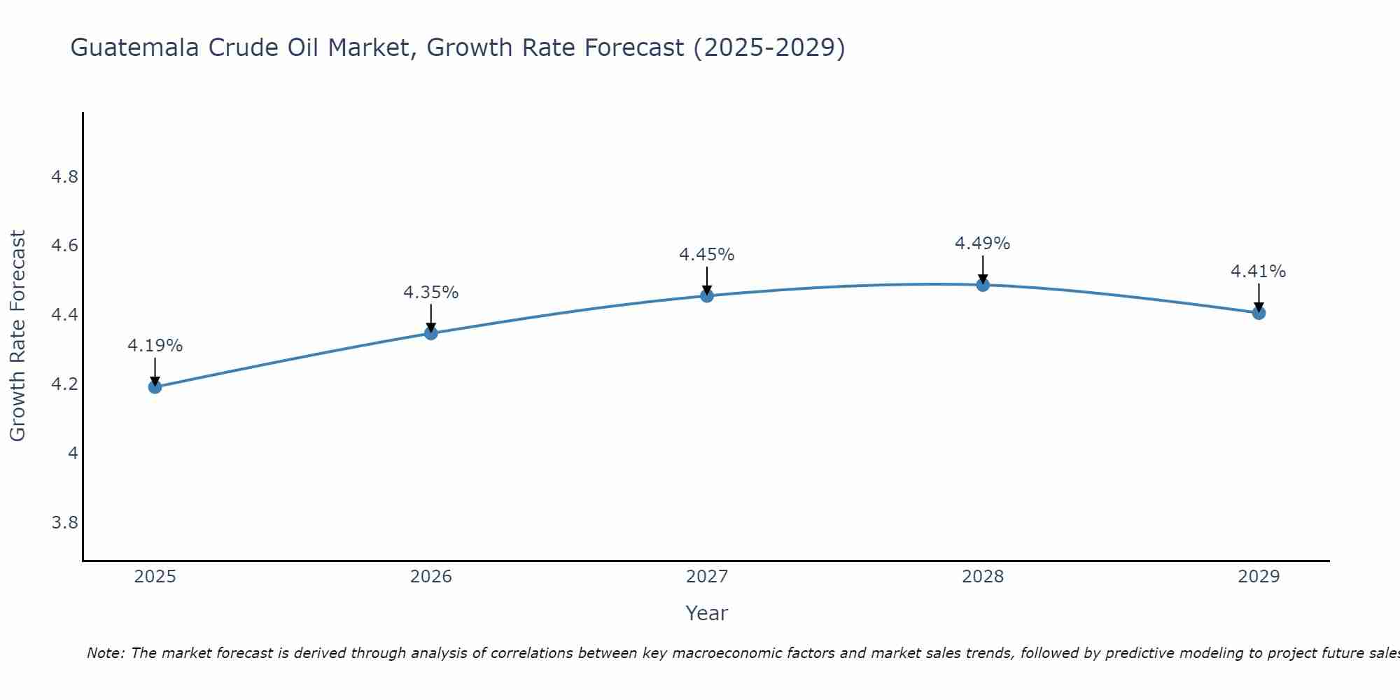 Guatemala Crude Oil Market Growth Rate