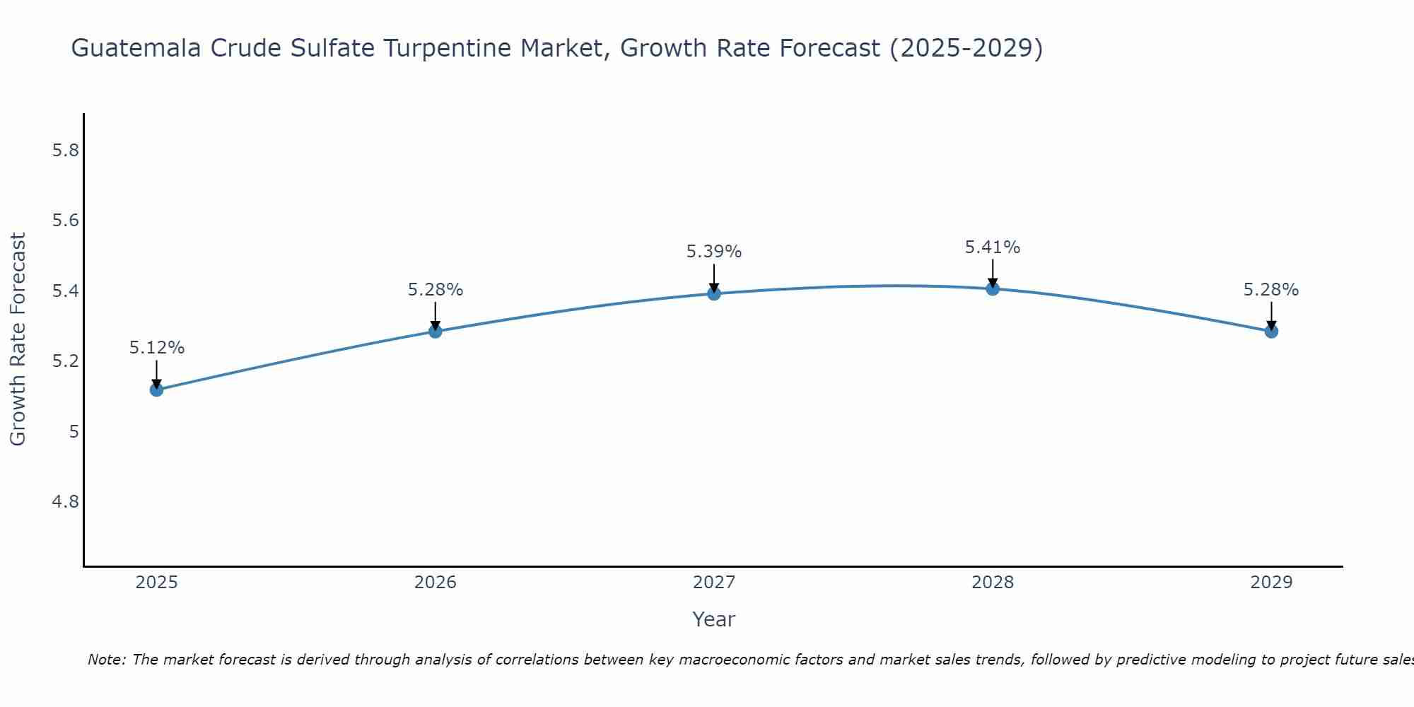 Guatemala Crude Sulfate Turpentine Market Growth Rate