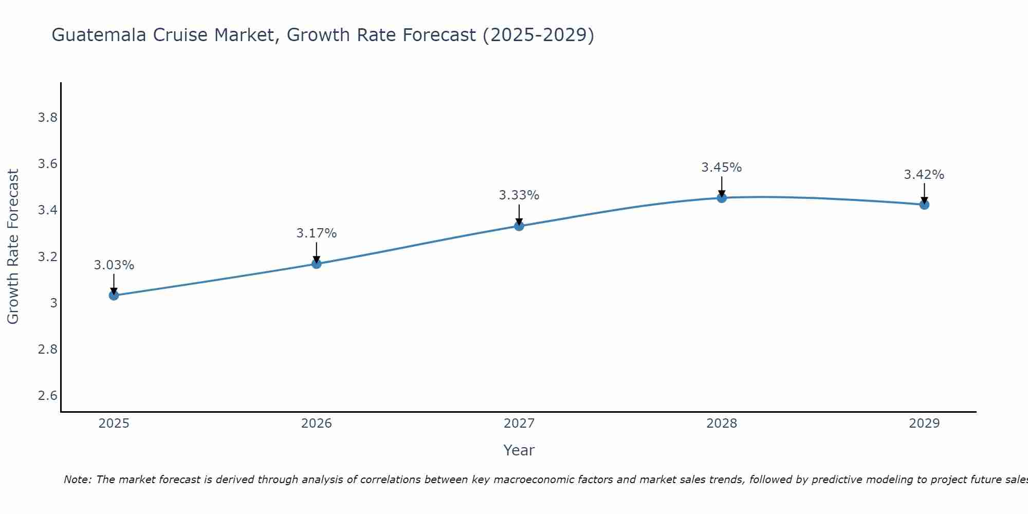 Guatemala Cruise Market Growth Rate