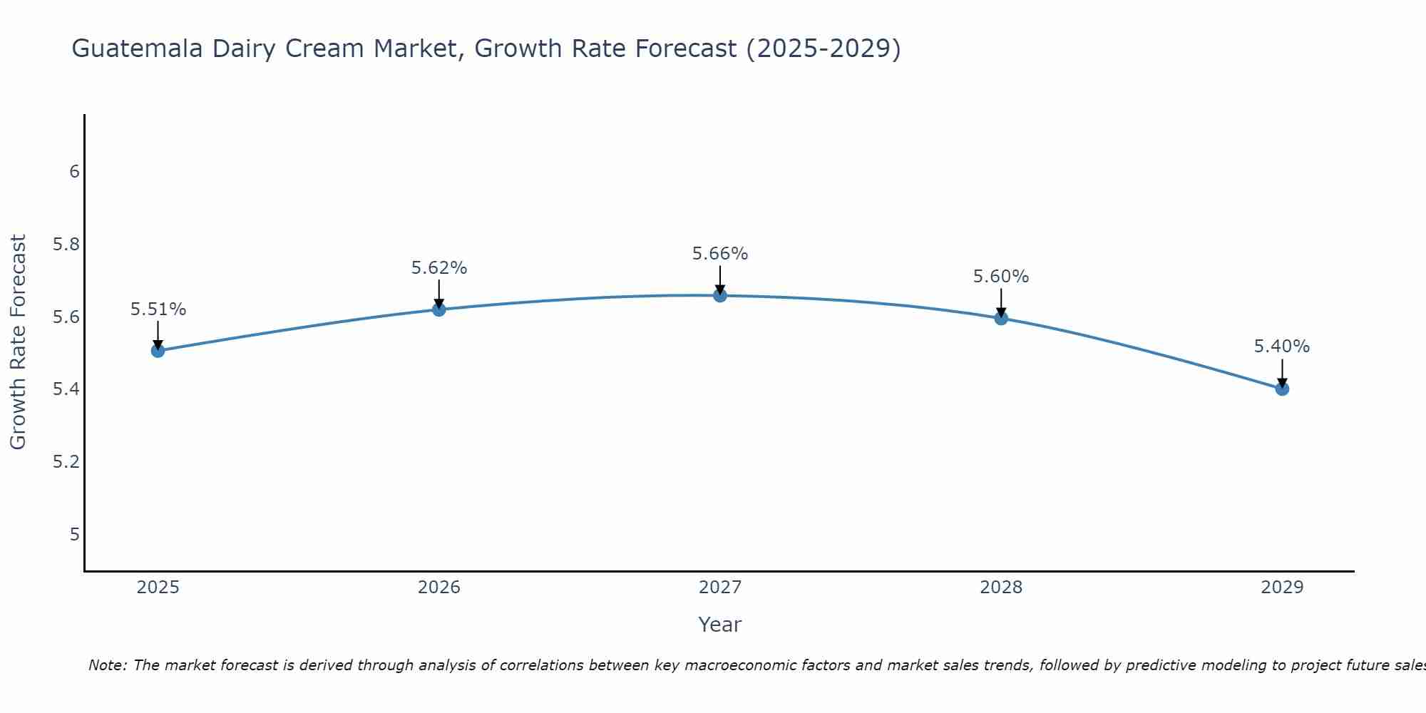 Guatemala Dairy Cream Market Growth Rate