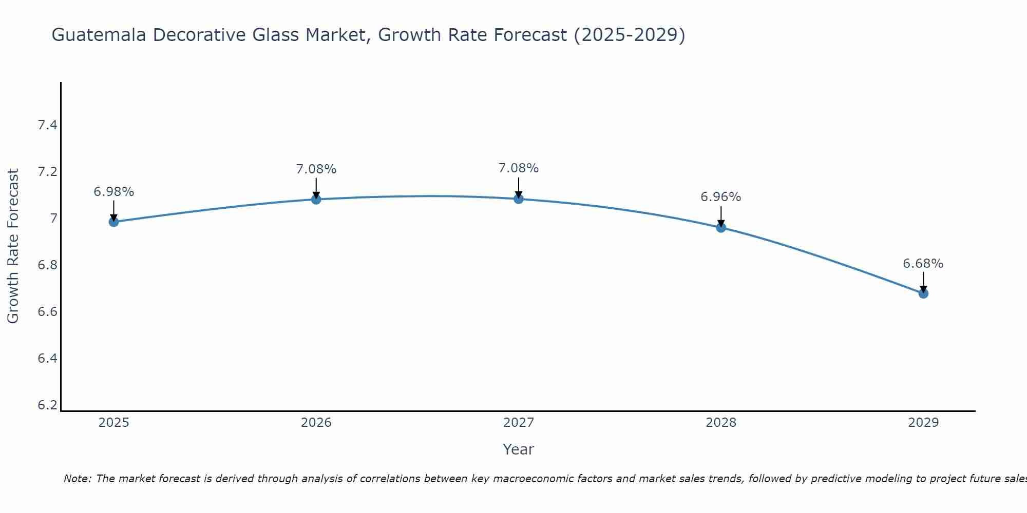 Guatemala Decorative Glass Market Growth Rate
