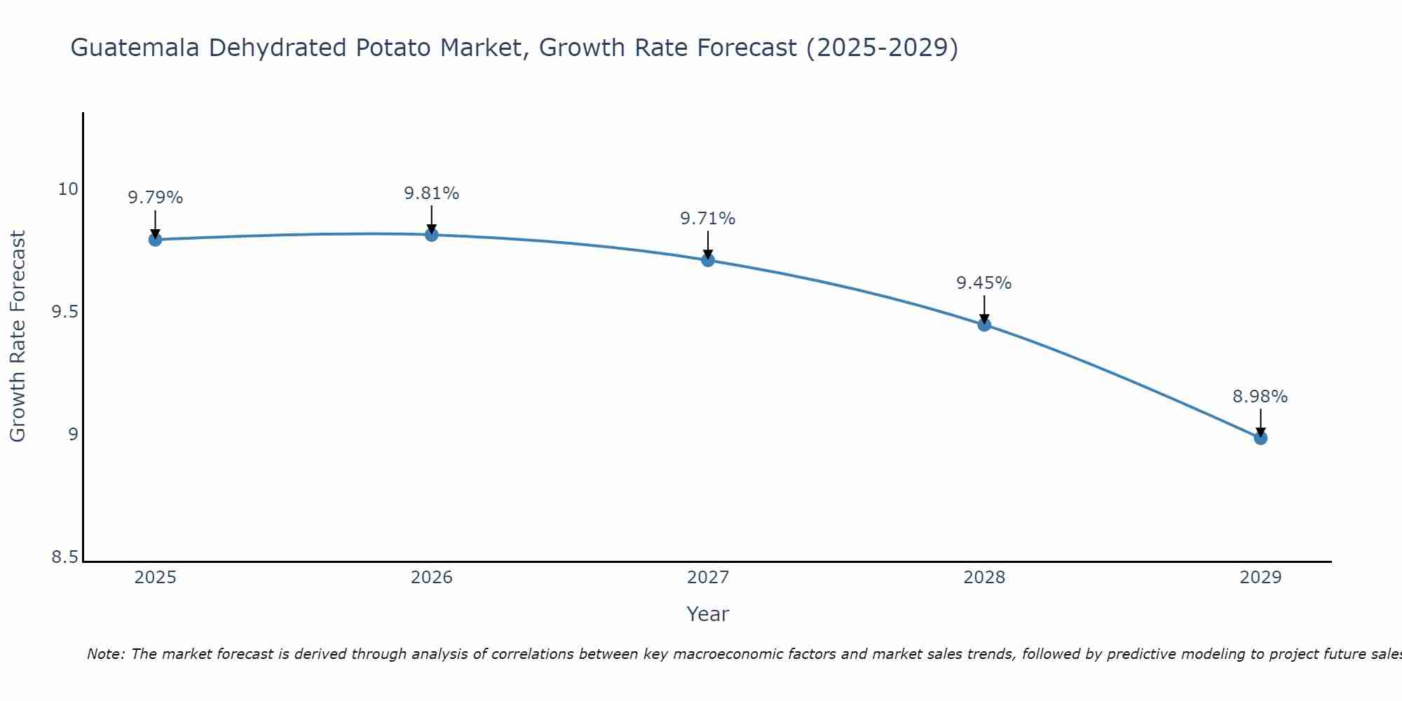 Guatemala Dehydrated Potato Market Growth Rate