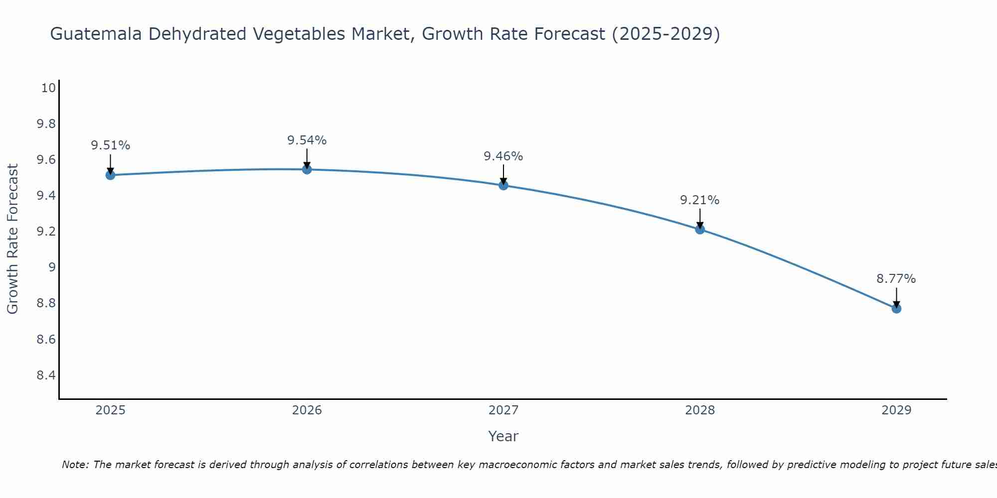 Guatemala Dehydrated Vegetables Market Size Growth Rate