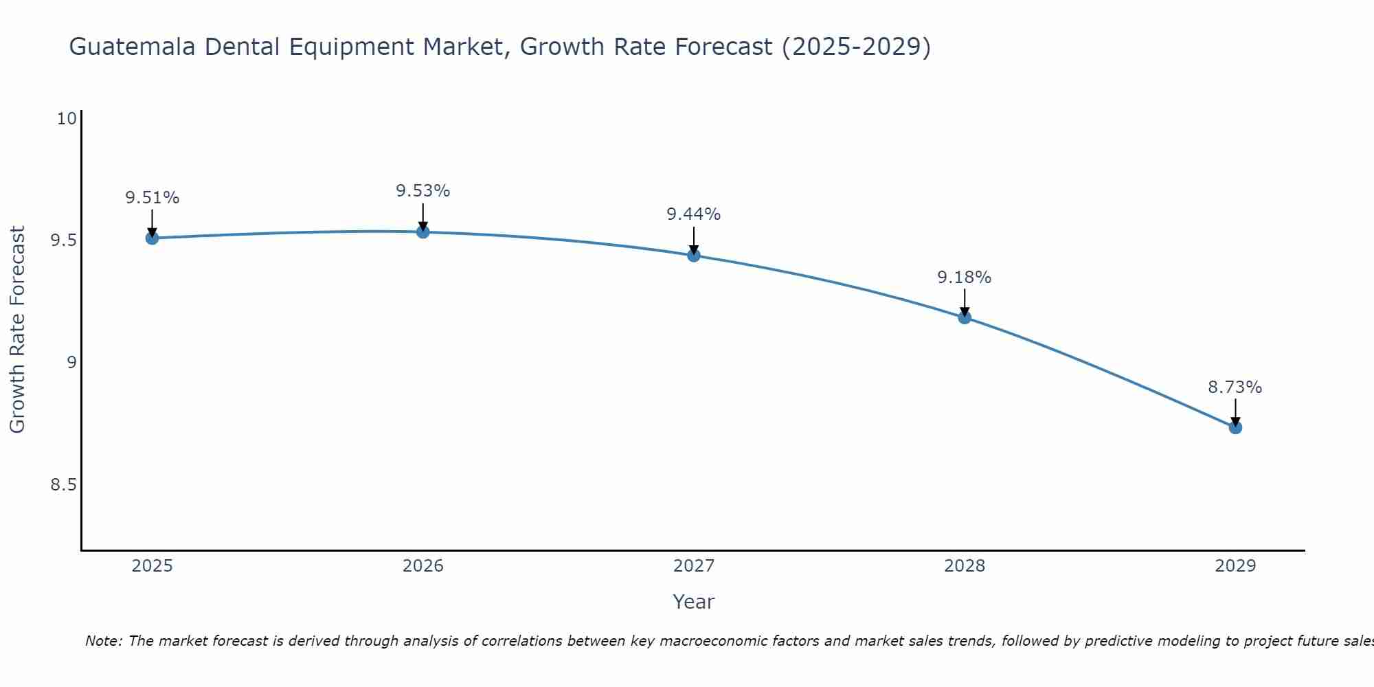 Guatemala Dental Equipment Market Size Growth Rate