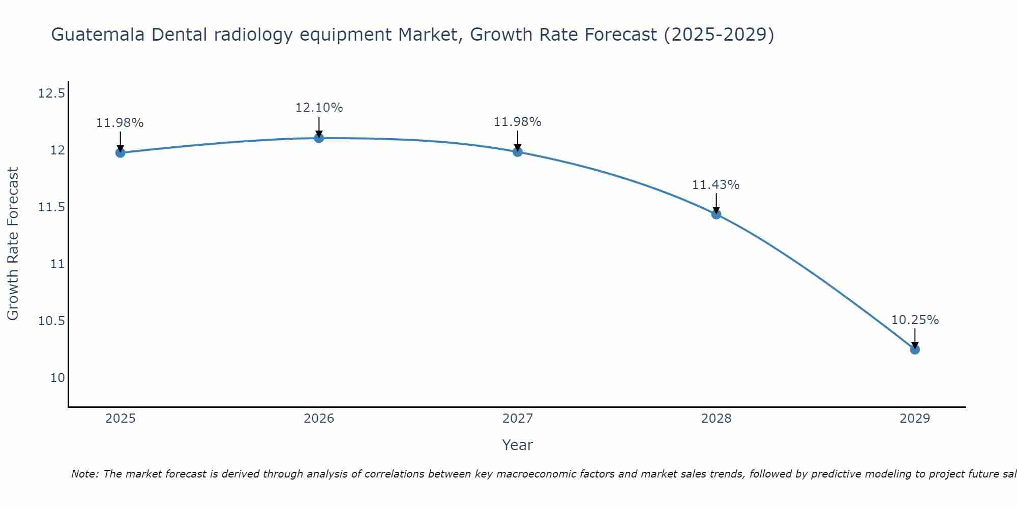 Guatemala Dental radiology equipment Market Growth Rate