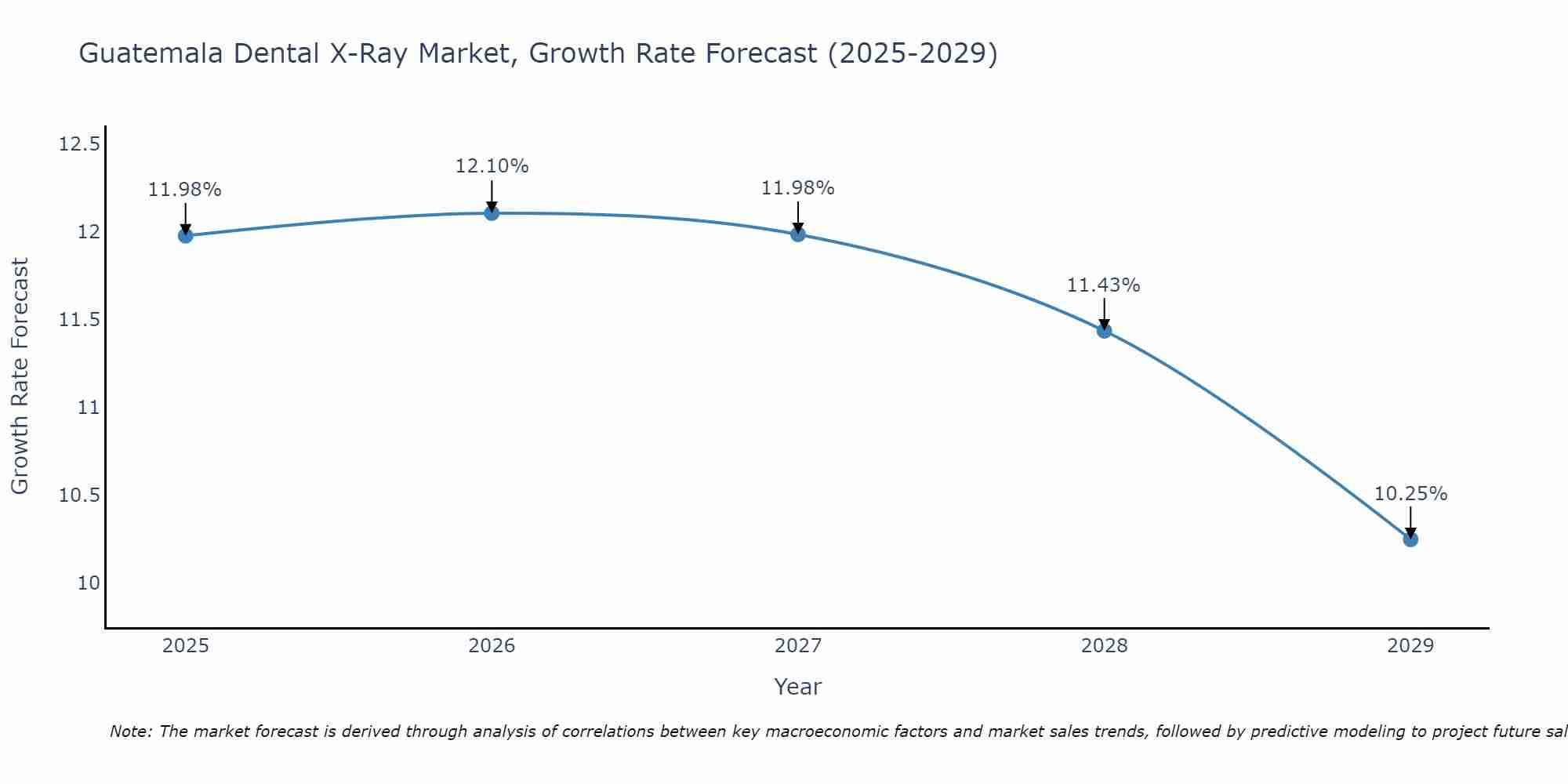 Guatemala Dental X-Ray Market Size Growth Rate
