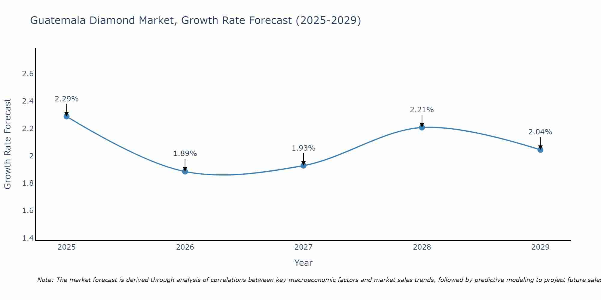 Guatemala Diamond Market Growth Rate