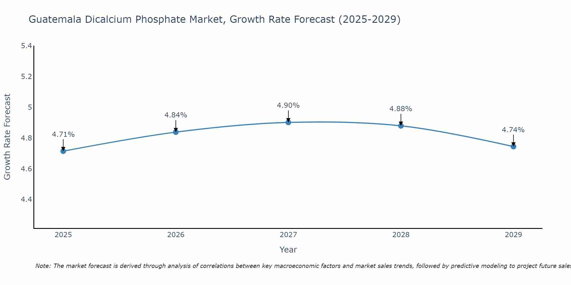 Guatemala Dicalcium Phosphate Market Size Growth Rate
