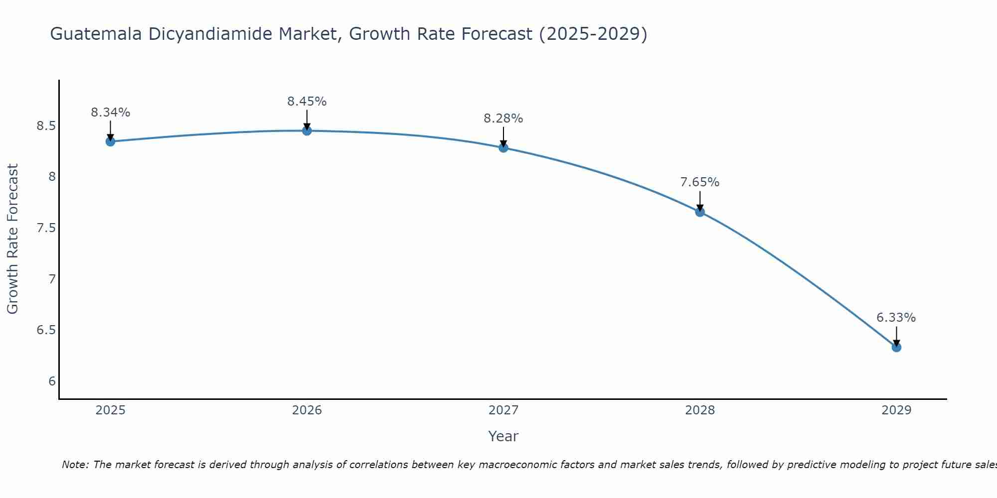 Guatemala Dicyandiamide Market Growth Rate