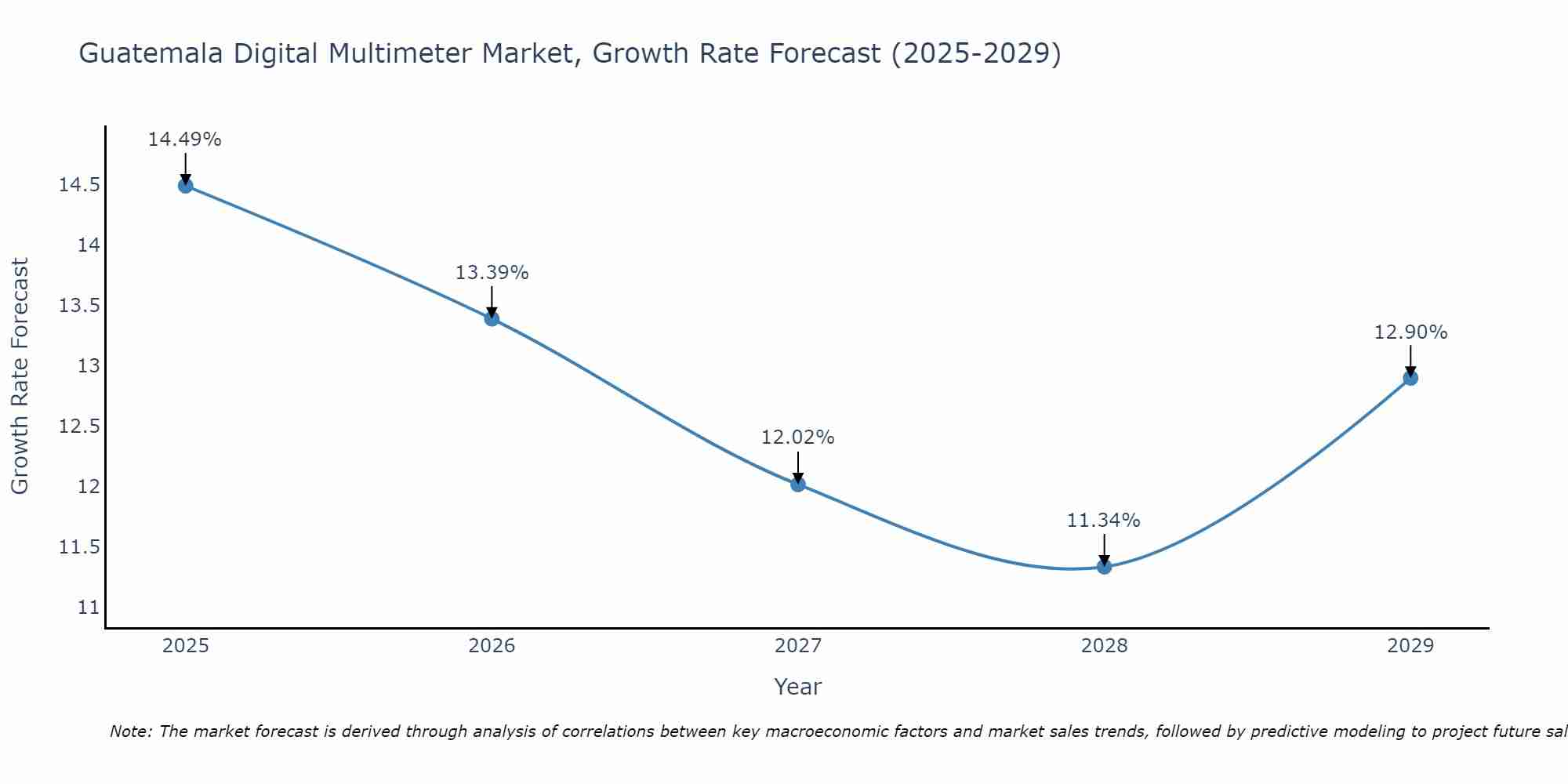 Guatemala Digital Multimeter Market Size Growth Rate