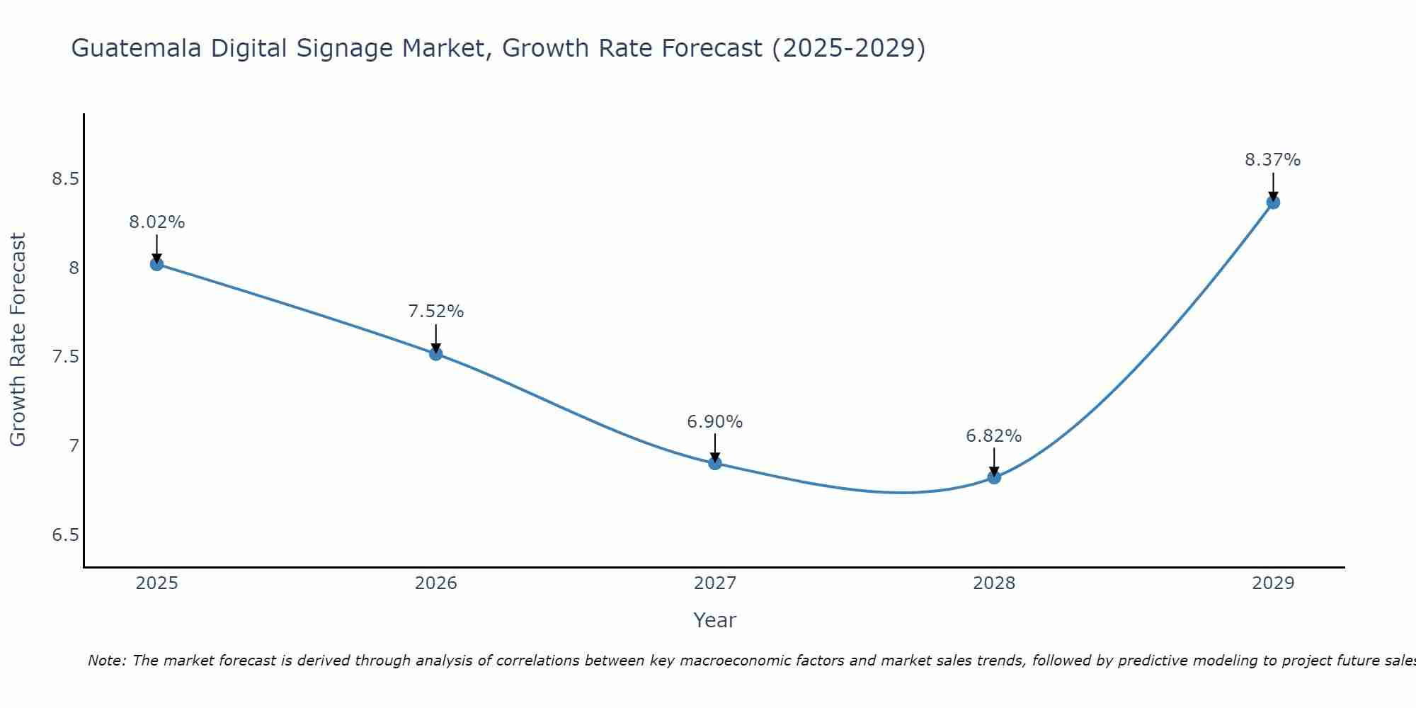Guatemala Digital Signage Market Growth Rate