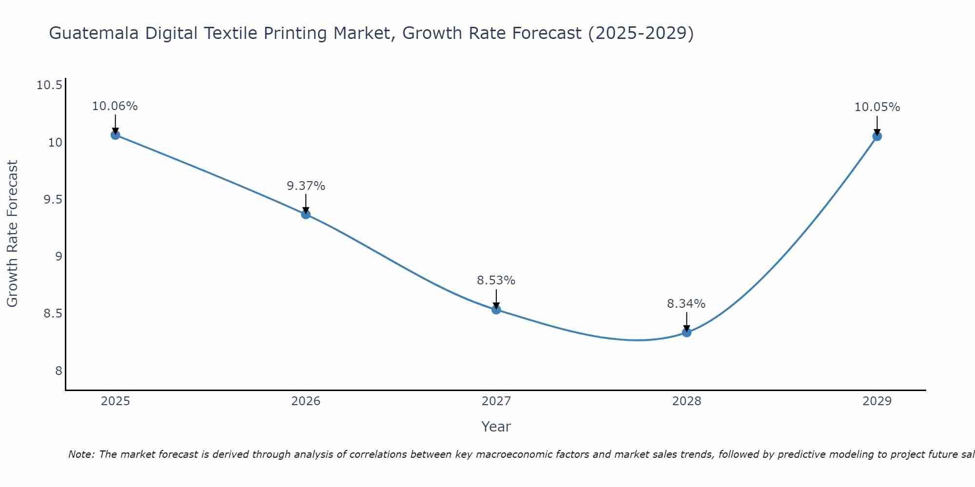 Guatemala Digital Textile Printing Market Growth Rate
