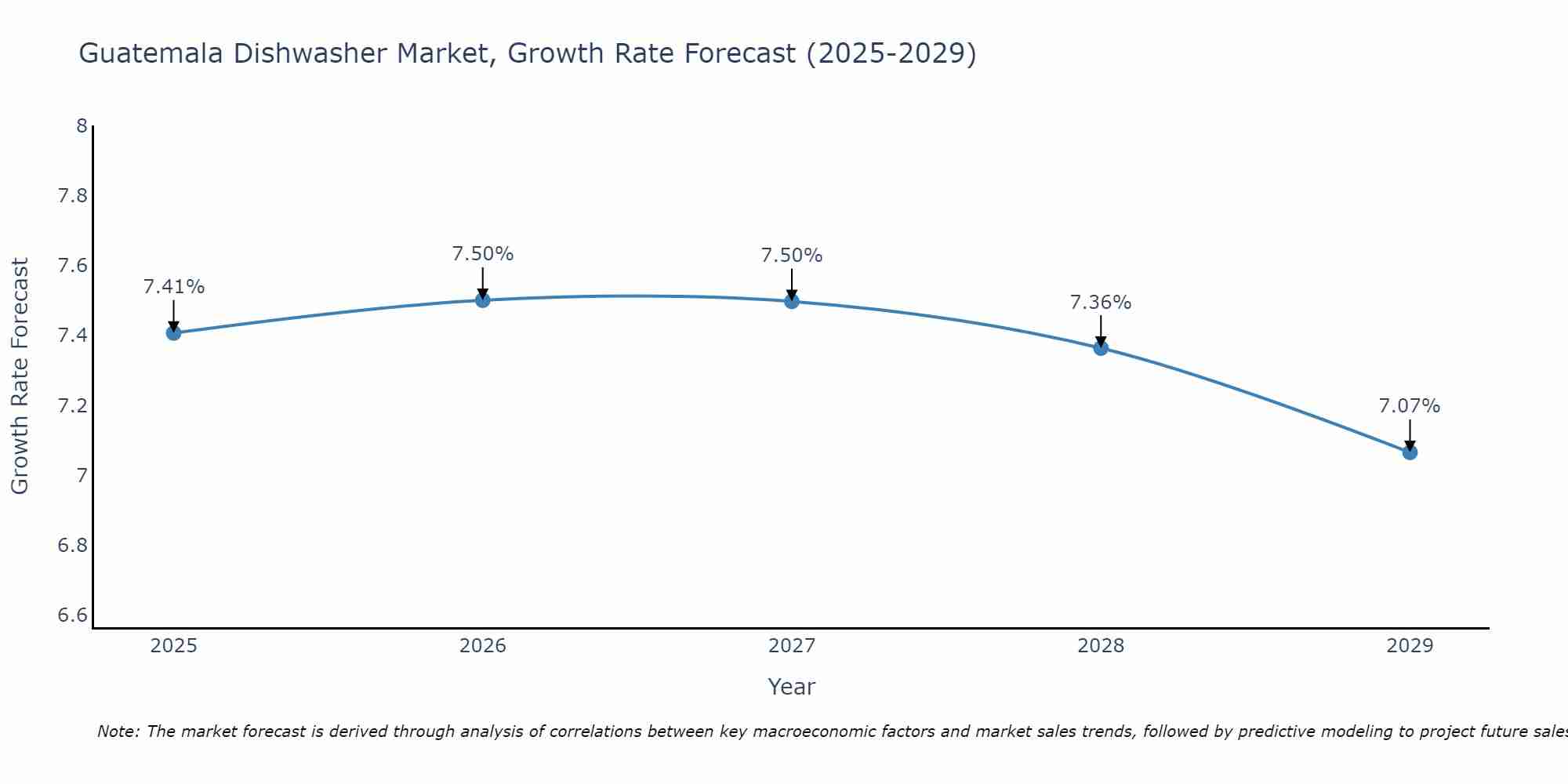 Guatemala Dishwasher Market Growth Rate