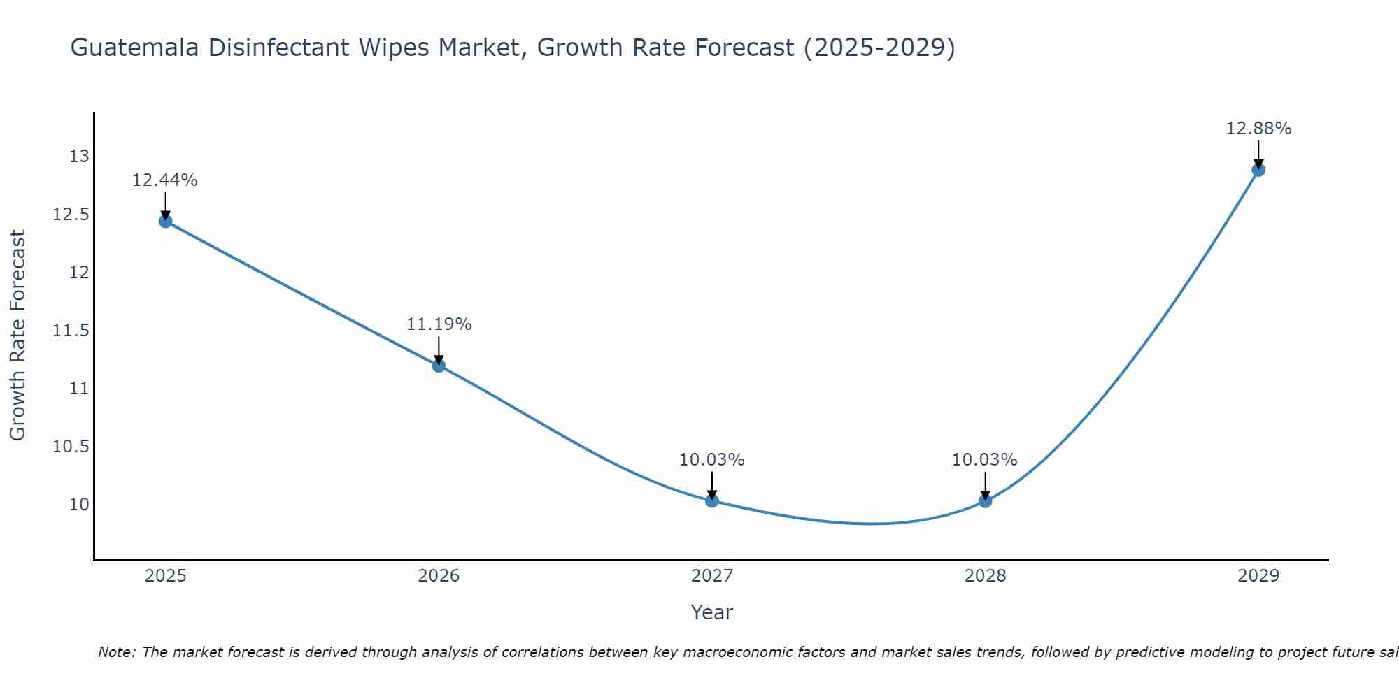 Guatemala Disinfectant Wipes Market Growth Rate
