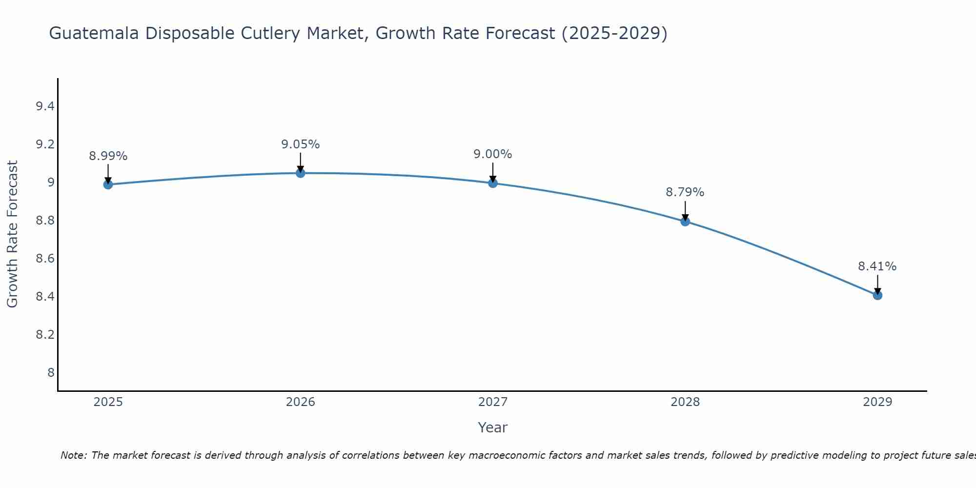 Guatemala Disposable Cutlery Market Growth Rate
