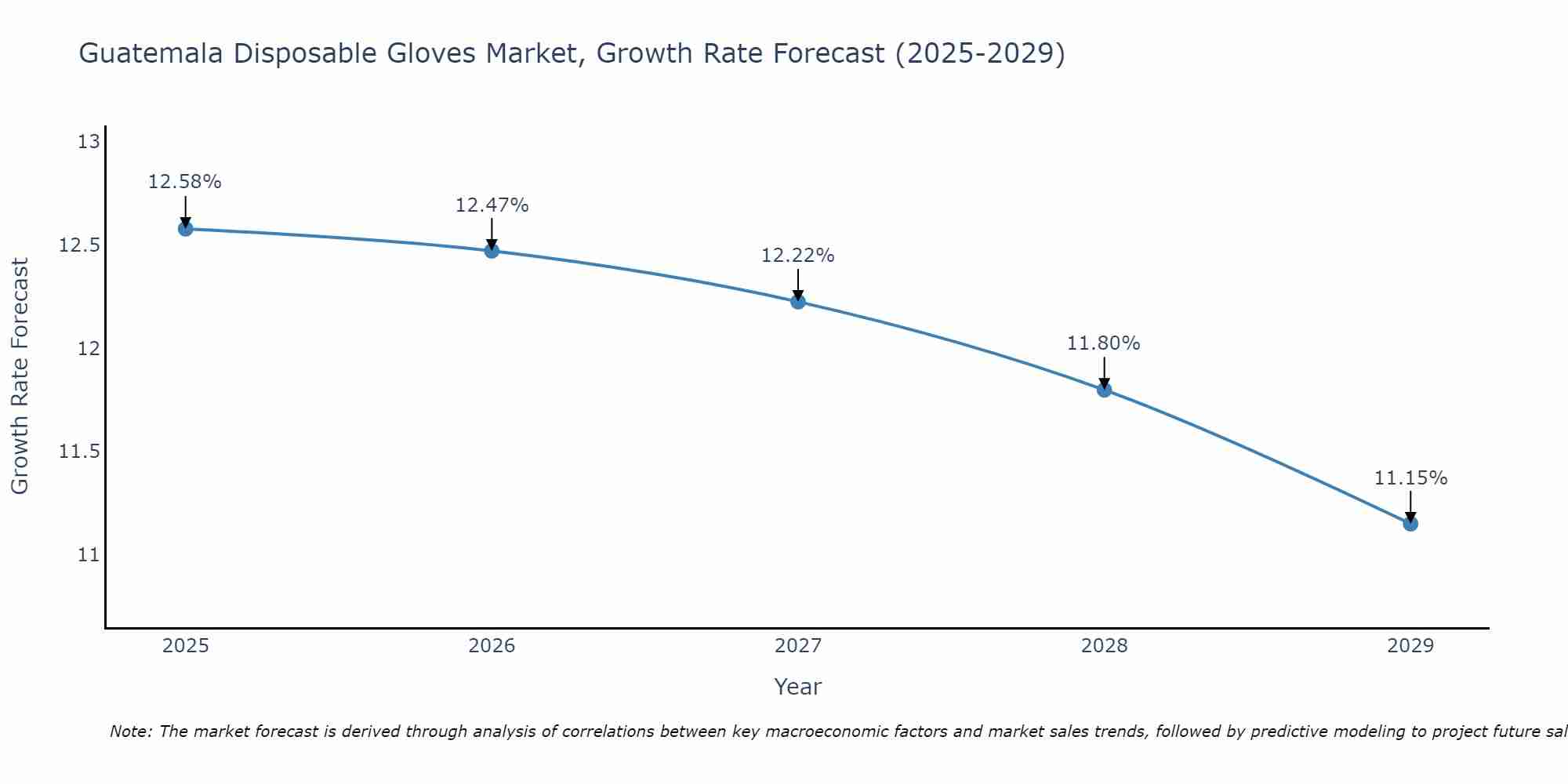 Guatemala Disposable Gloves Market Size Growth Rate