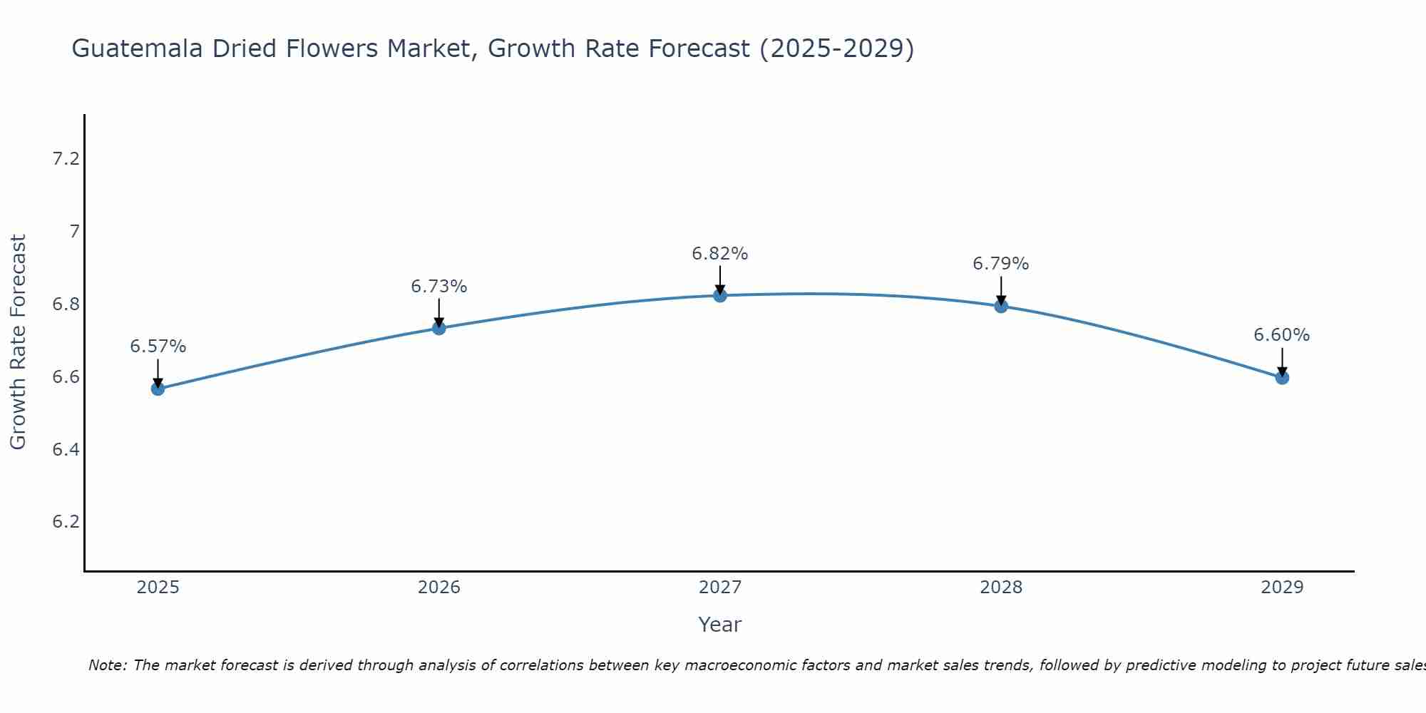 Guatemala Dried Flowers Market Growth Rate