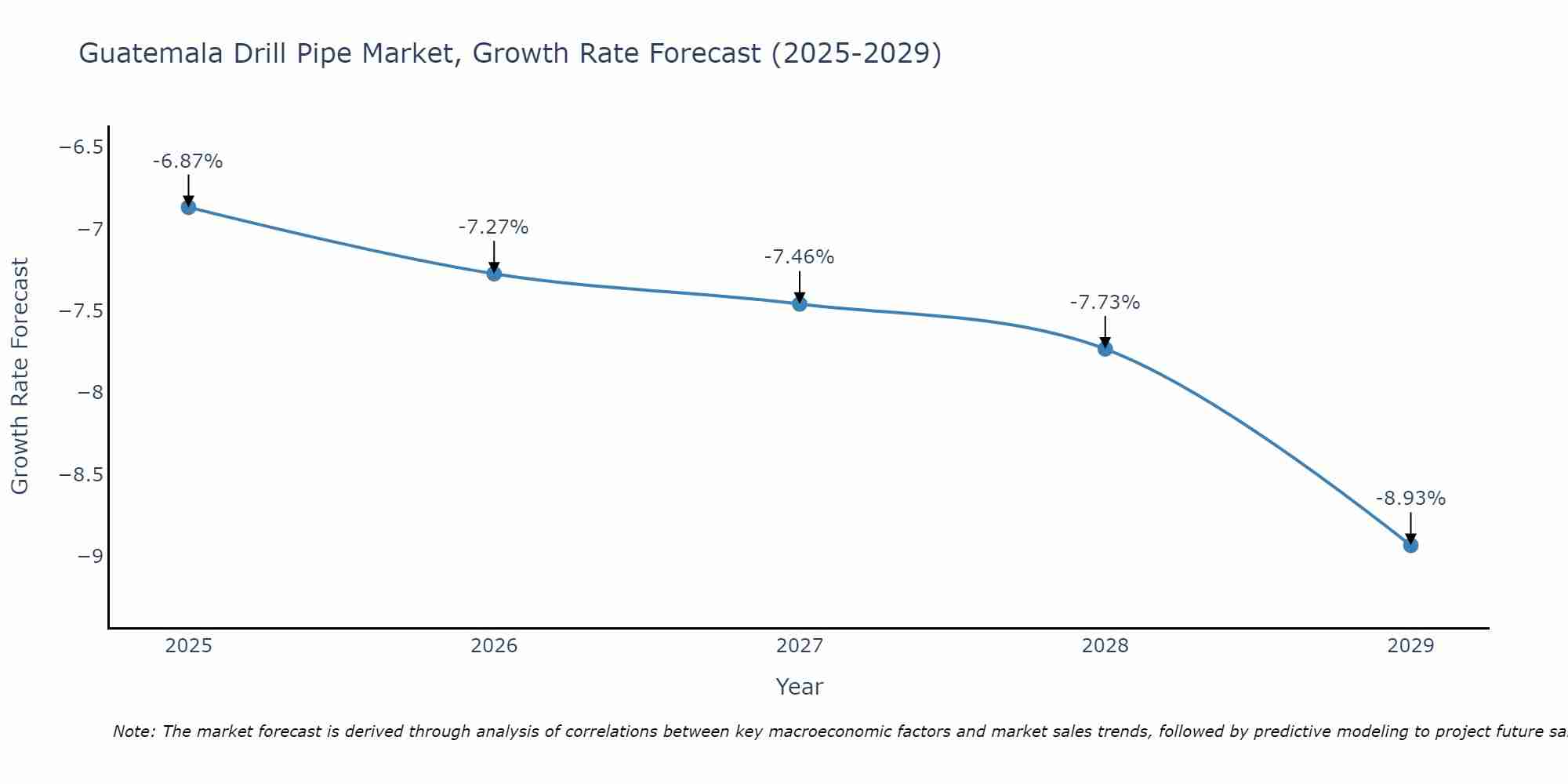 Guatemala Drill Pipe Market Growth Rate