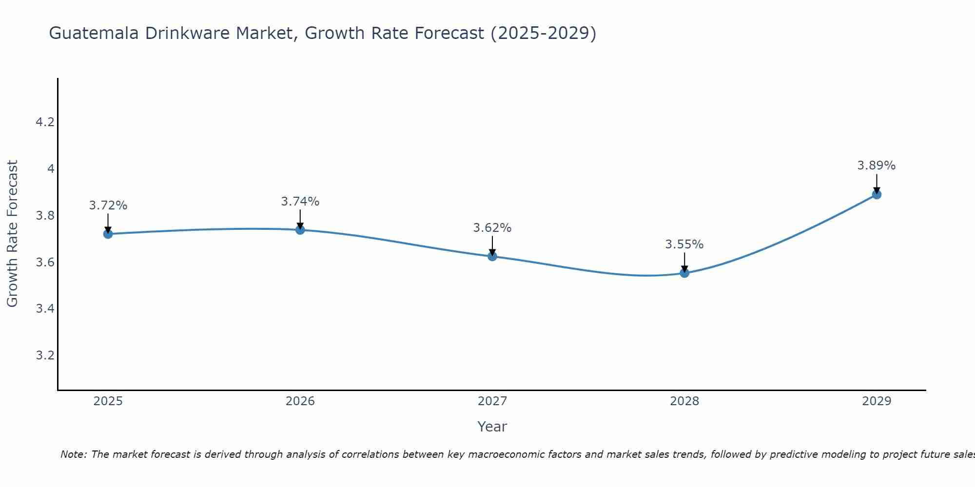Guatemala Drinkware Market Growth Rate