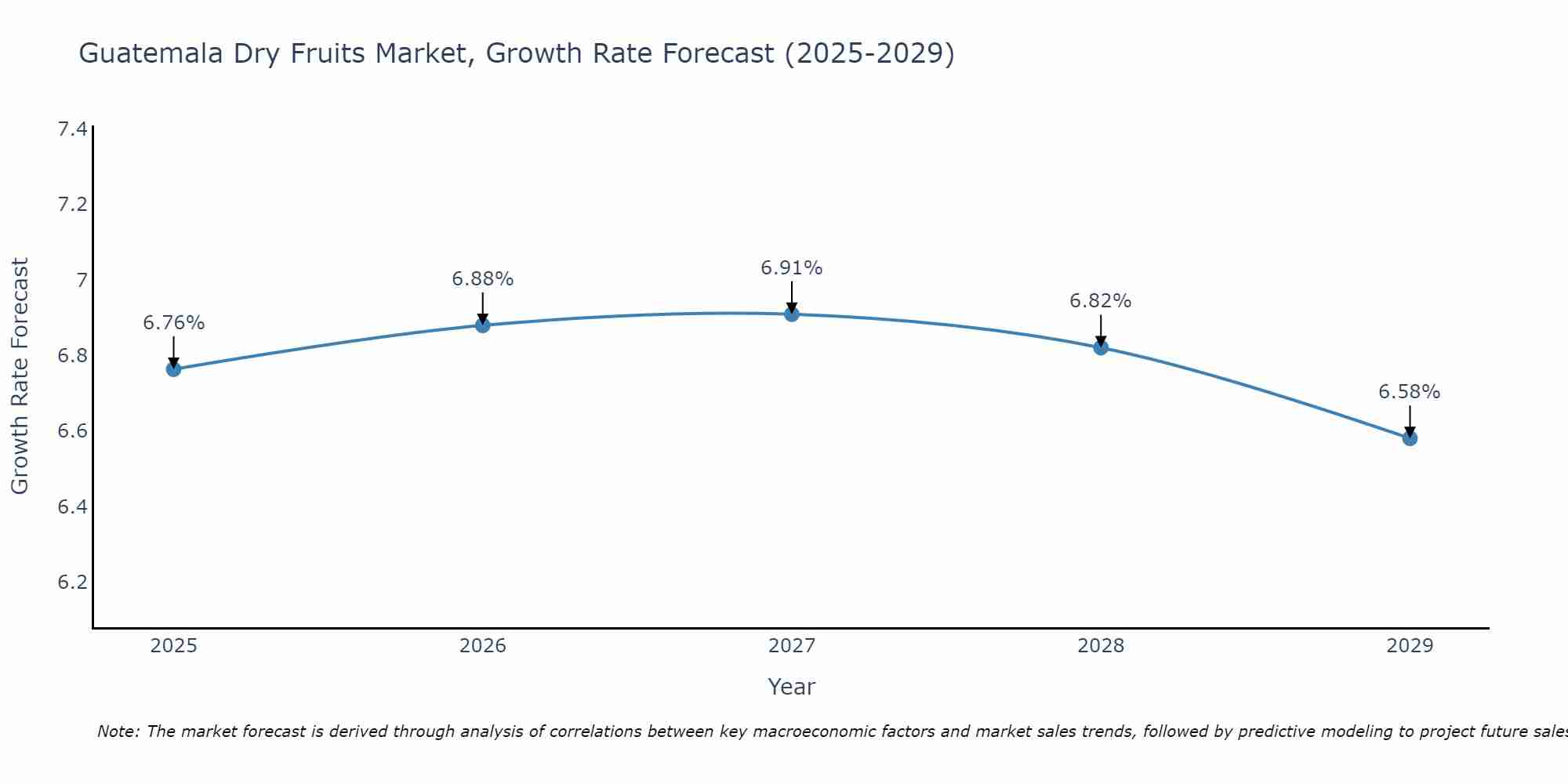 Guatemala Dry Fruits Market Growth Rate