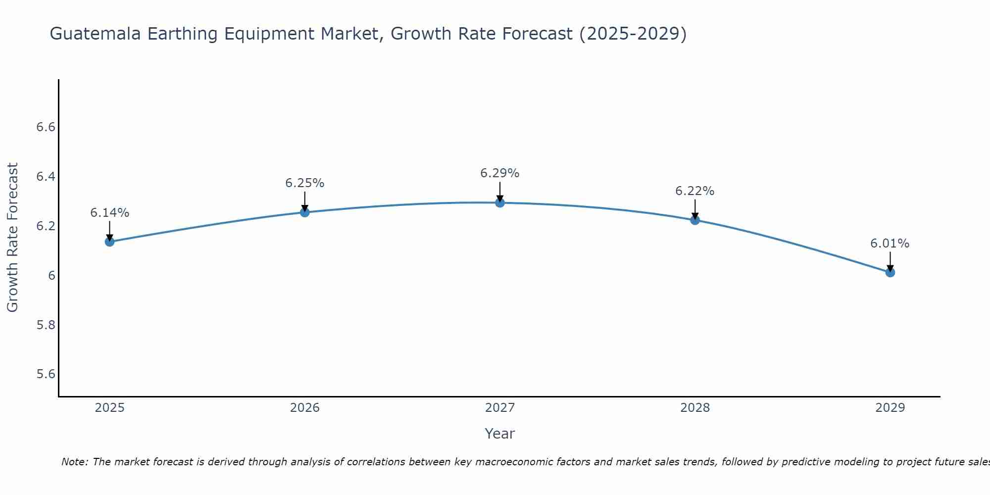 Guatemala Earthing Equipment Market Growth Rate