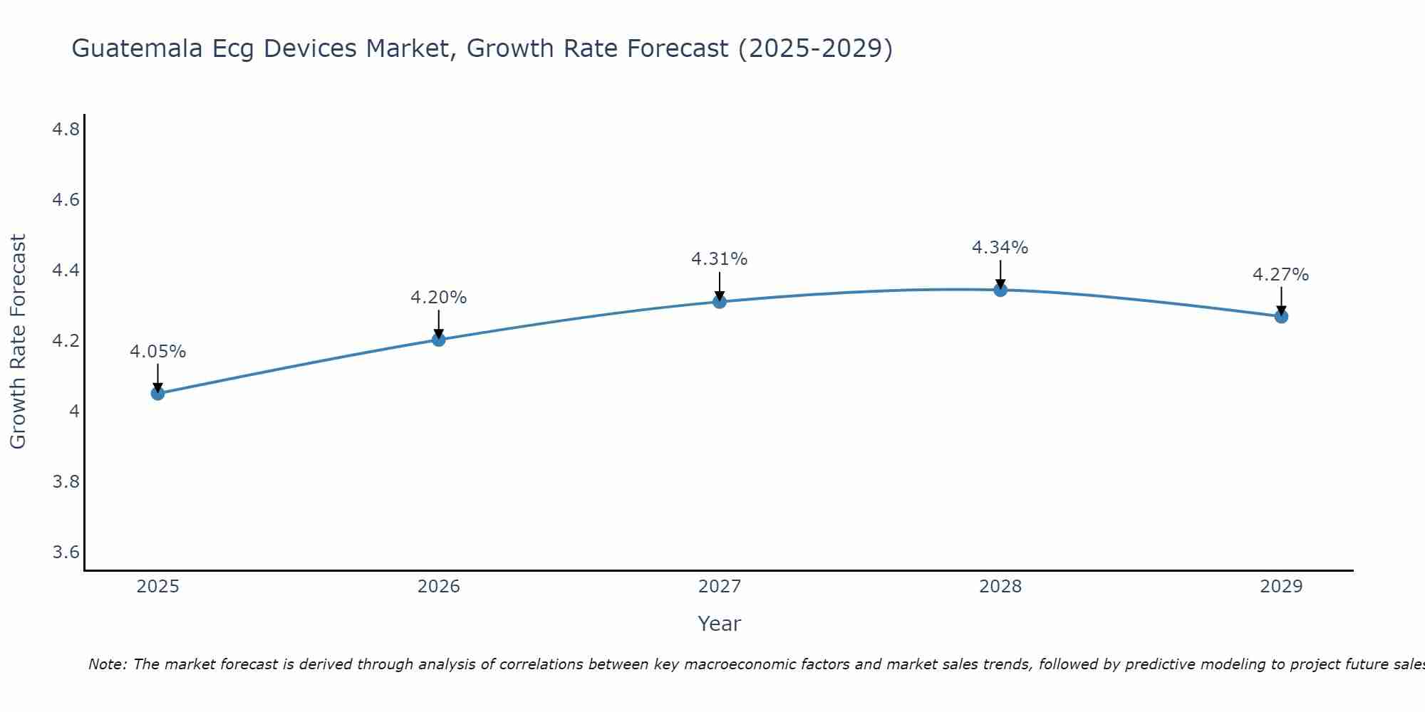 Guatemala Ecg Devices Market Growth Rate