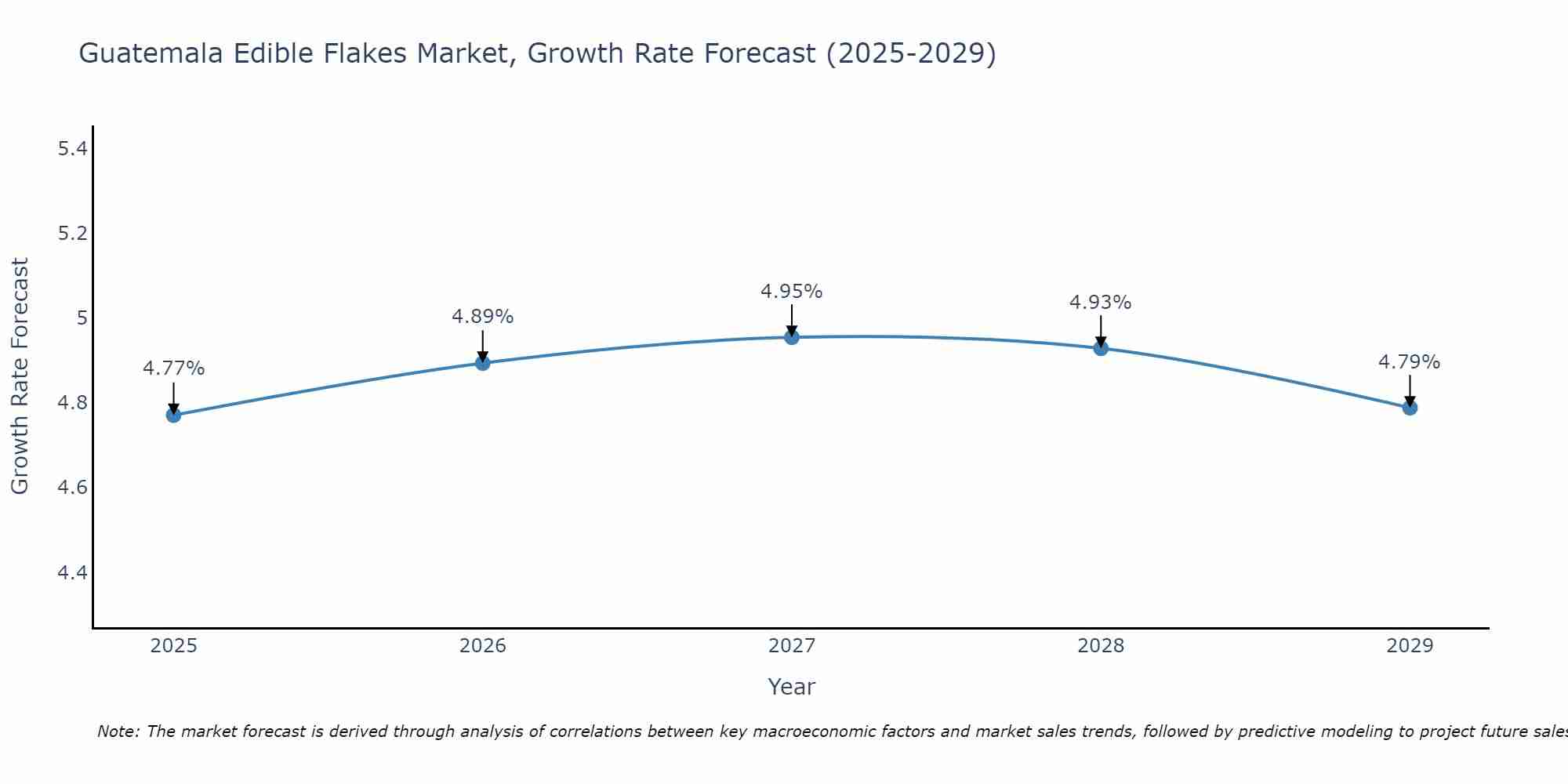 Guatemala Edible Flakes Market Size Growth Rate