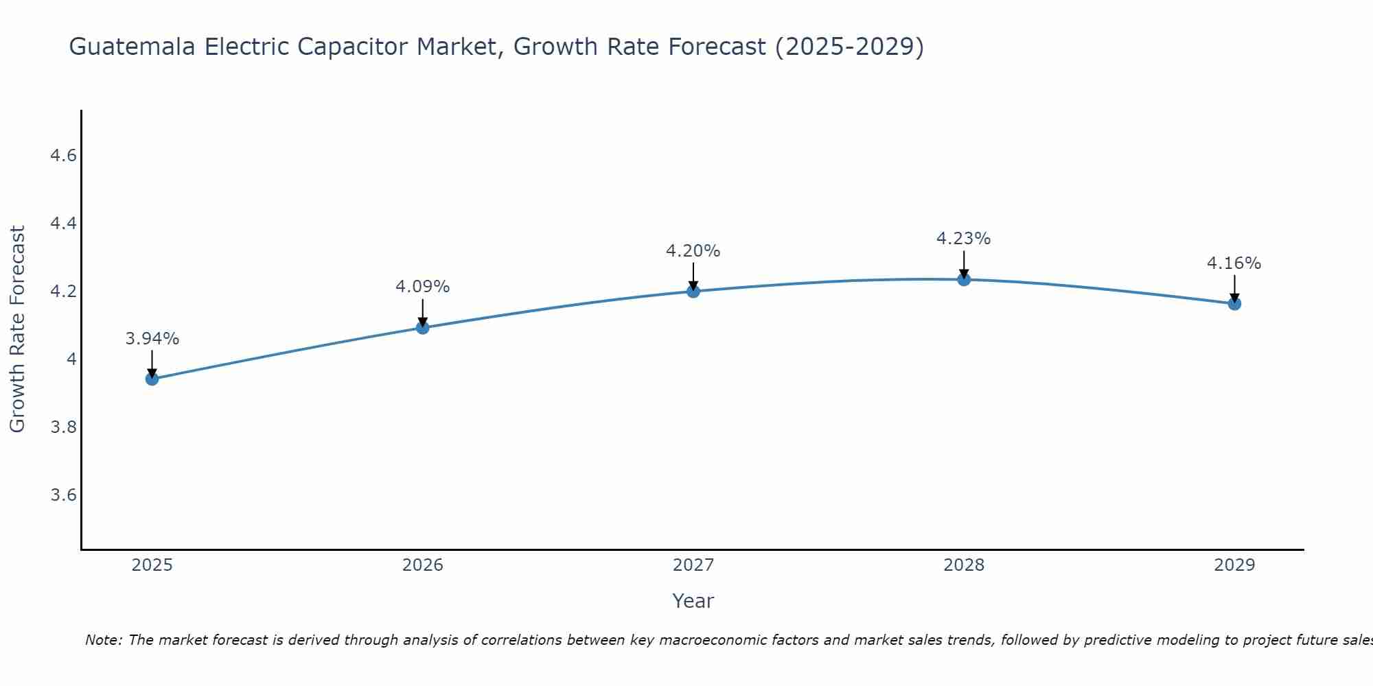 Guatemala Electric Capacitor Market Size Growth Rate
